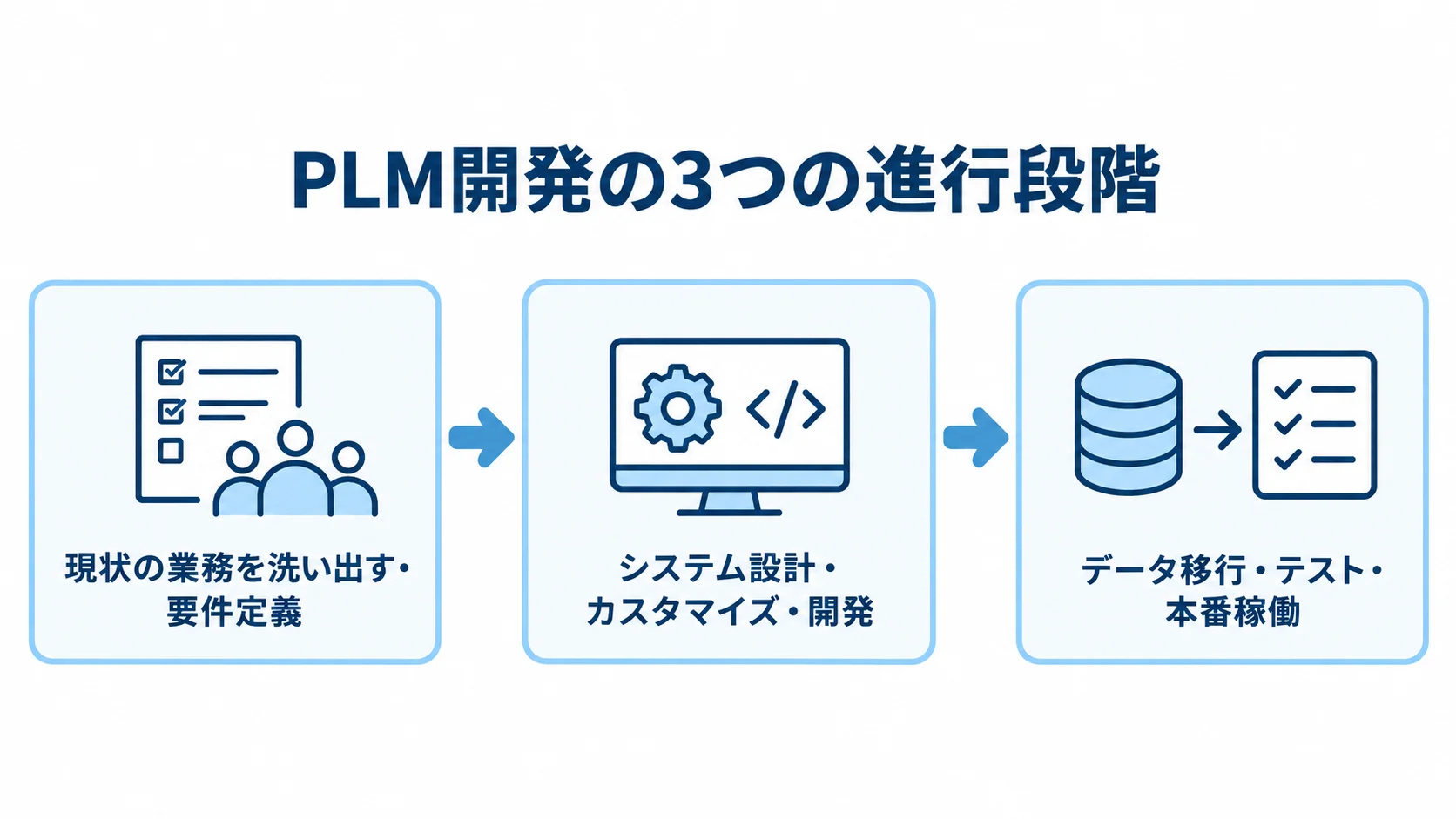PLM開発の進め方を3段階で整理した図解 PLM開発を、業務の洗い出しと要件定義、設計と開発、データ移行から本番稼働までの3段階で示した図。