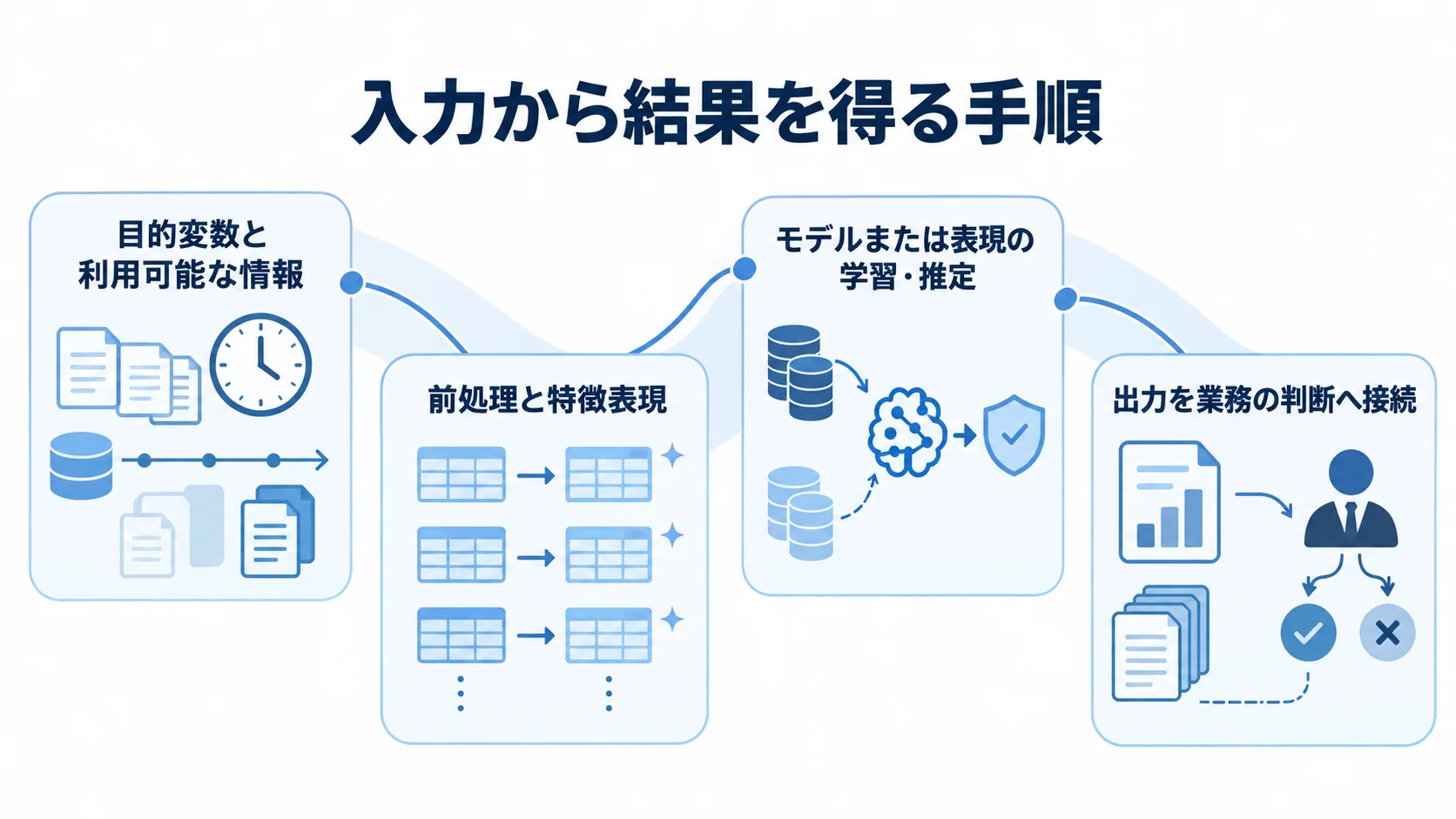 勾配ブースティング決定木の入力から結果までの手順 利用可能な情報の定義から業務判断への接続までを4段階で示した図解。