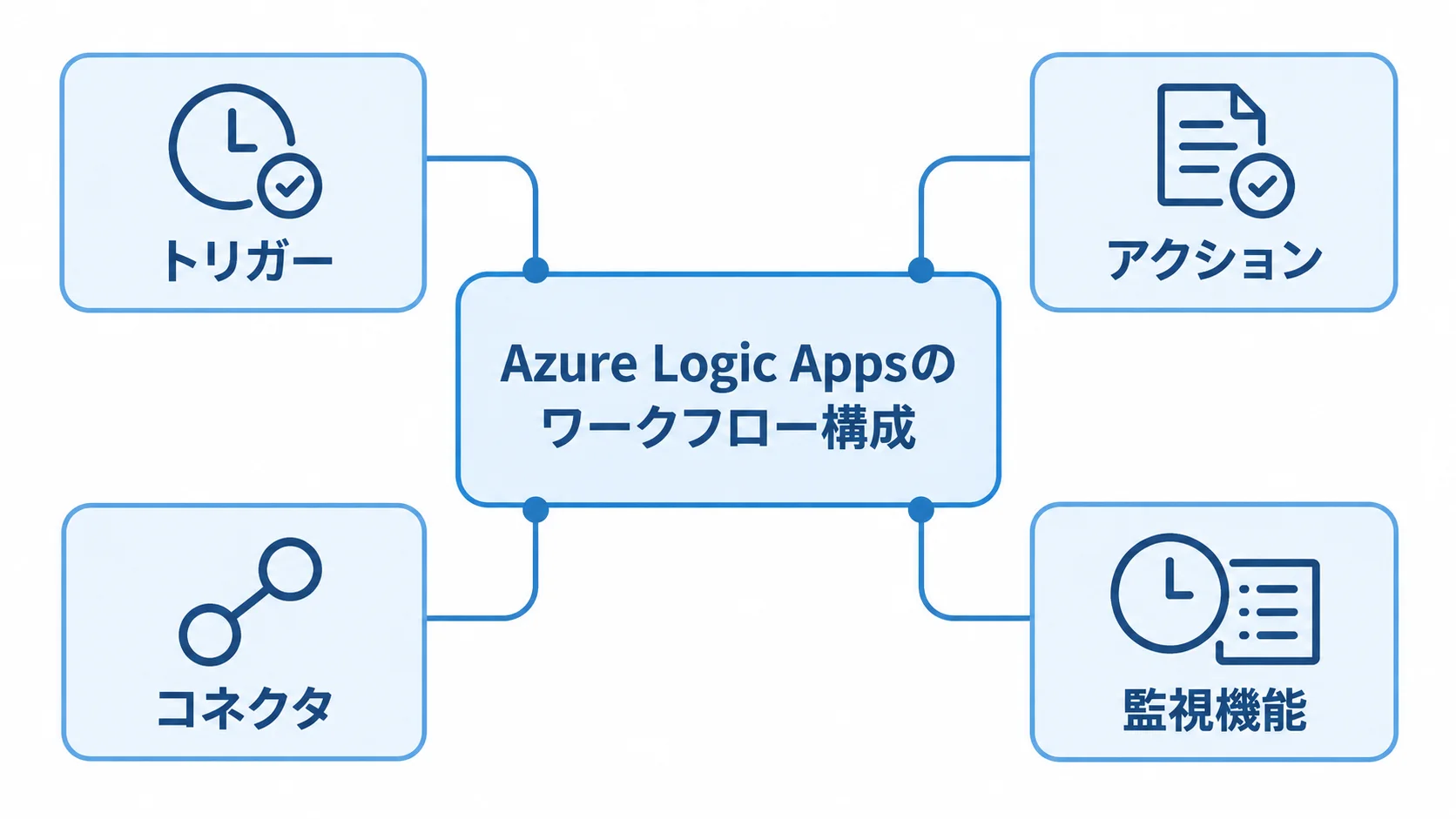 Azure Logic Appsを構成する4つの要素 Azure Logic Appsを中心に、トリガー、アクション、コネクタ、監視機能を配置した構成図。