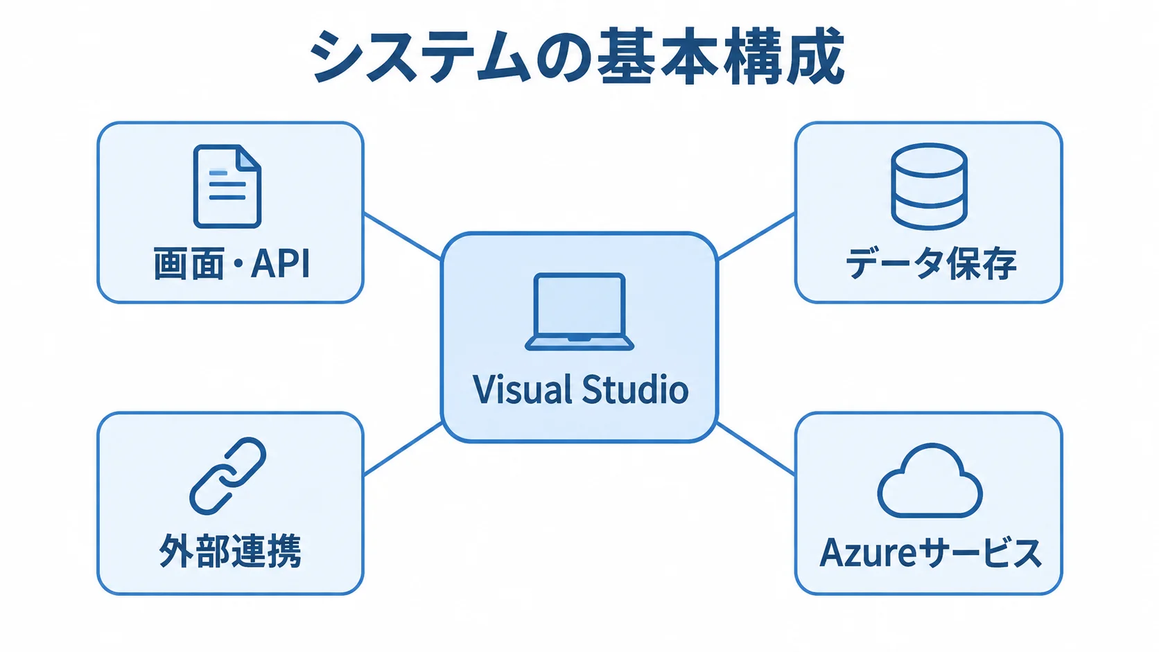 Visual Studioを基盤とするシステムの基本構成 Visual Studioを中心に、画面・API、データ保存、外部連携、Azureサービスを配置したシステム構成図。