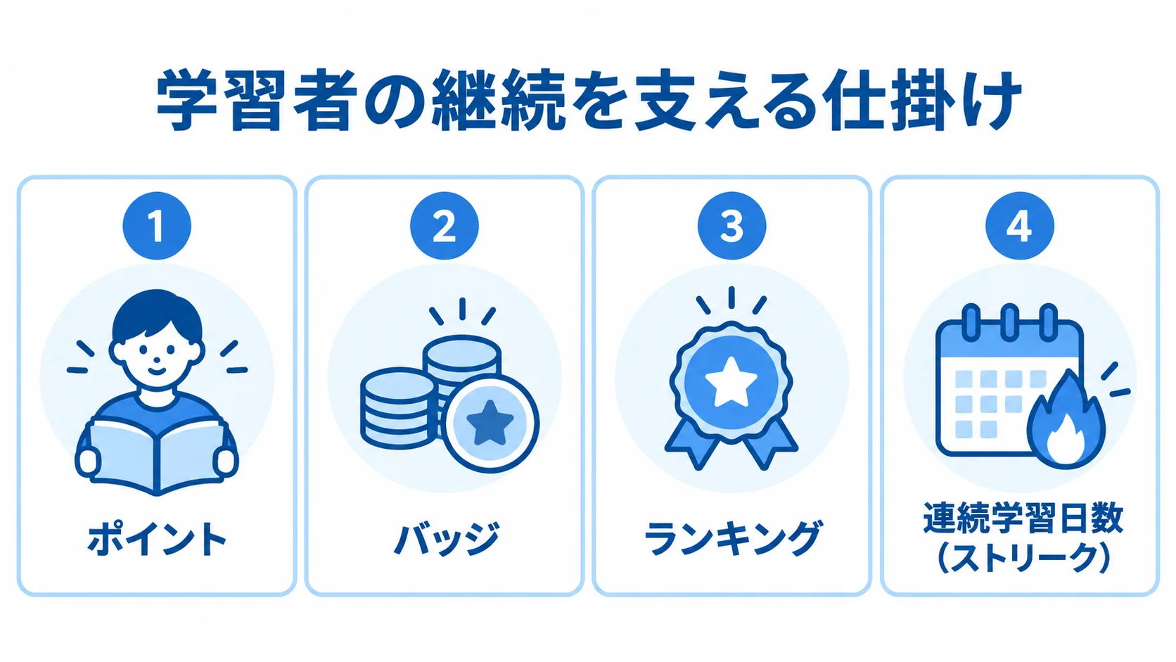 ポイント、バッジ、ランキング、連続学習日数を並べ、学習を続けるための仕掛けを示した図解。