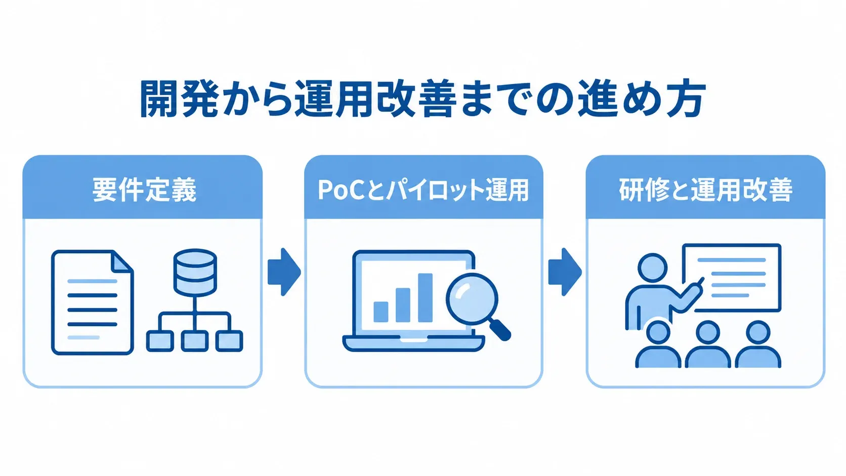 葬祭業向け顧客管理システムの開発プロセス 要件定義、PoCとパイロット運用、研修と運用改善を矢印でつないだ開発プロセス図