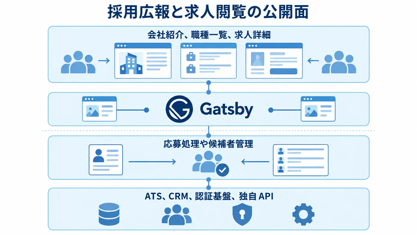 Gatsbyの公開ページと応募業務の役割分担を示す図 採用サイトの公開ページをGatsbyで表示し、応募処理や候補者管理をATSやAPIへ分ける構成図
