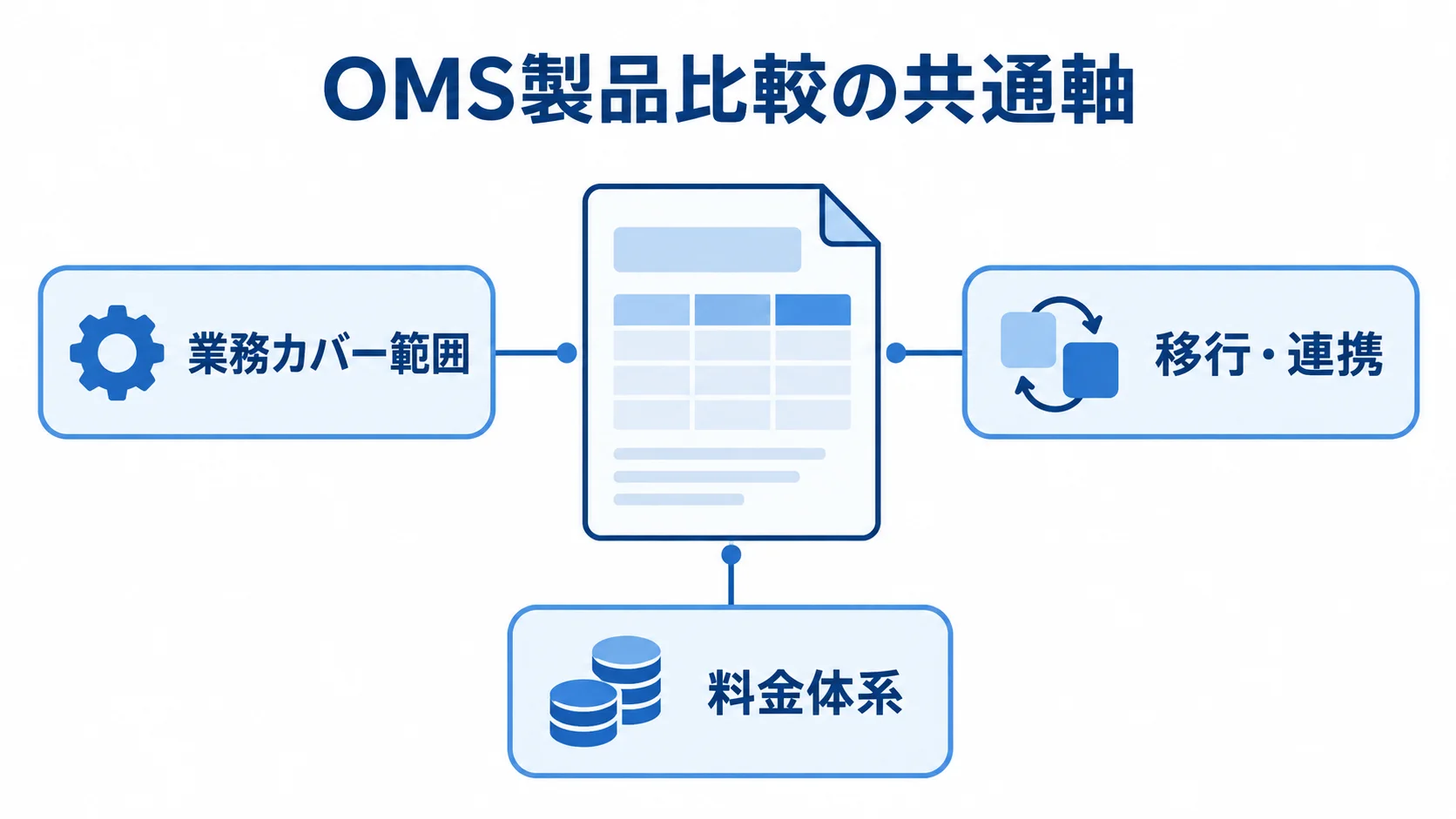 OMS製品を同じ観点で比べるための3つの軸 OMS製品の比較資料を中心に、業務カバー範囲、移行・連携、料金体系の3軸を示す図。
