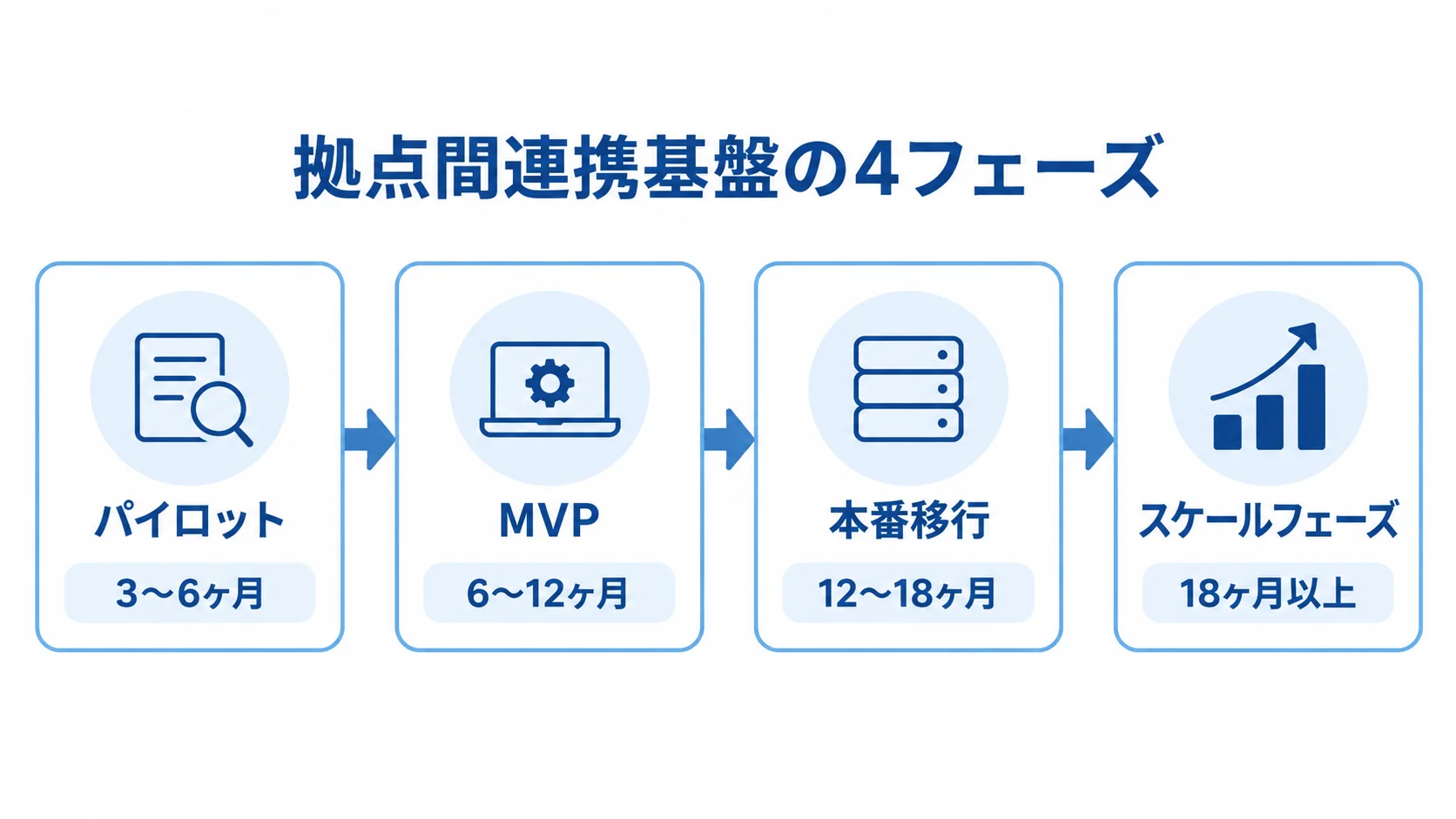 拠点間イベント駆動連携基盤の開発を、パイロットからスケールまで4段階の期間で示した時系列図。