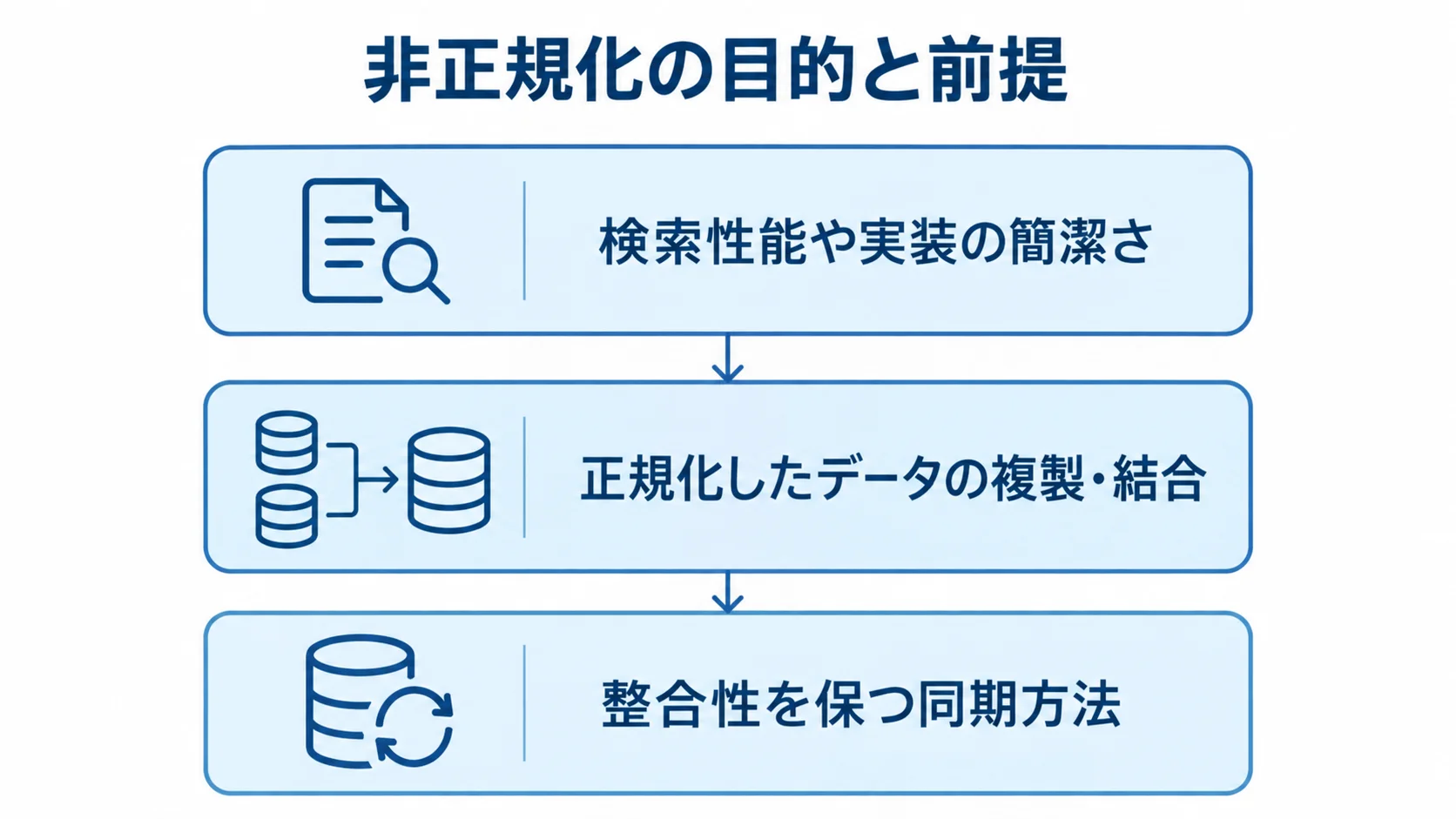 非正規化の目的と同期の前提を示す3層図 検索性能や実装の簡潔さのための複製・結合と、整合性を保つ同期方法を示す3層図。