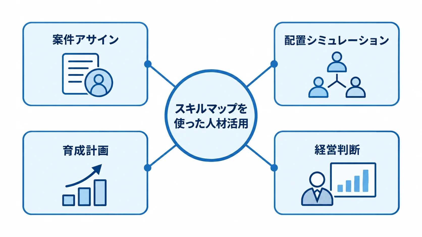 スキルマップを起点にした人材活用の広がり スキルマップを中心に、案件アサインや配置シミュレーションなど4つの人材活用先を示す図。
