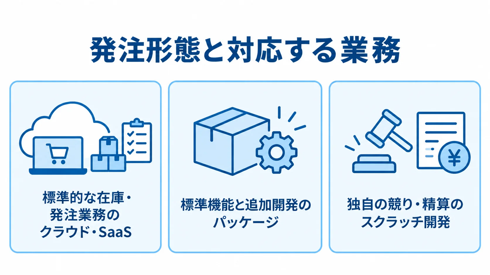 業務の標準性に応じた水産物在庫管理システムの発注形態 クラウド・SaaS、パッケージ、スクラッチ開発を対応する業務と並べた3枚のカード図。