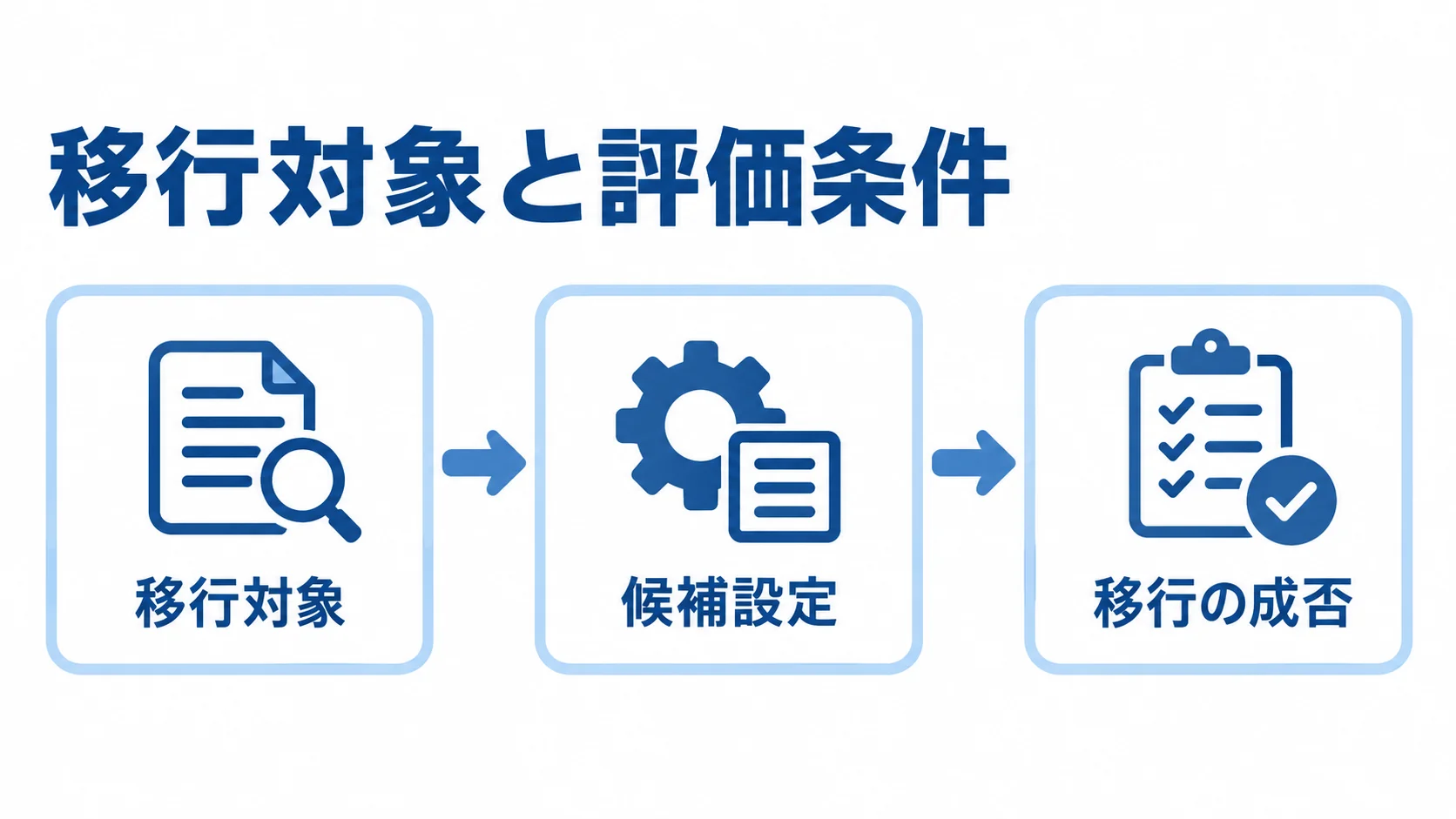 移行対象・候補設定・移行の成否をつなぐ流れ図 移行対象の定義から候補設定の検証、移行の成否の判断へ進む流れ図