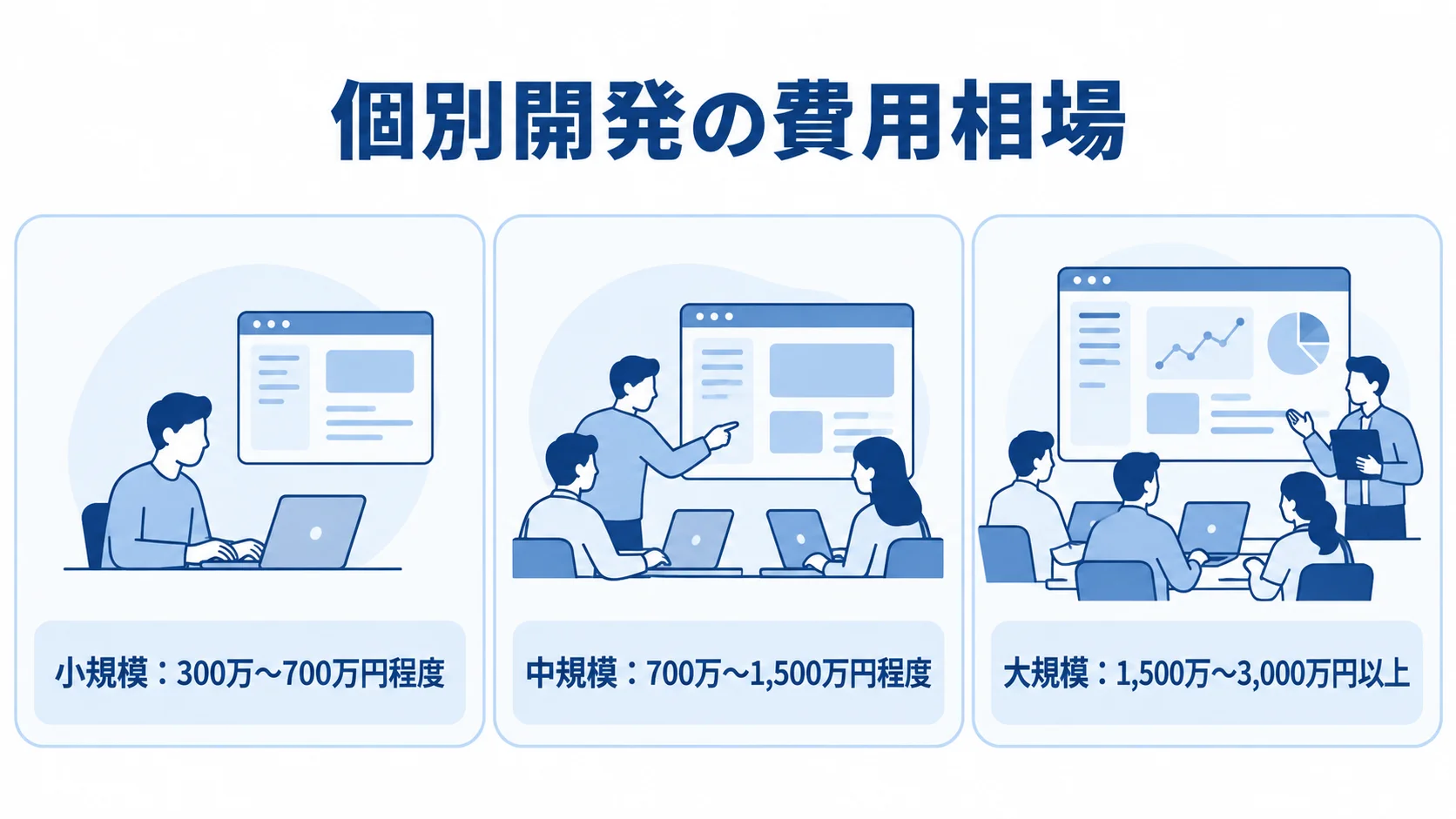 個別開発の費用相場を小規模、中規模、大規模の3段階で示した図解。