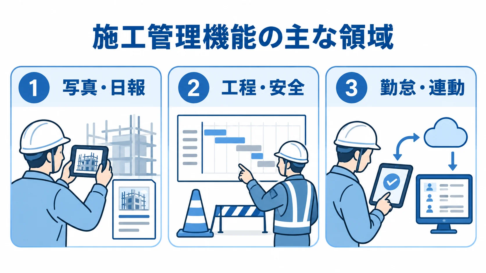 施工管理機能の主な領域を示す図 施工管理機能を写真・日報、工程・安全、勤怠・連動の三領域に整理した図