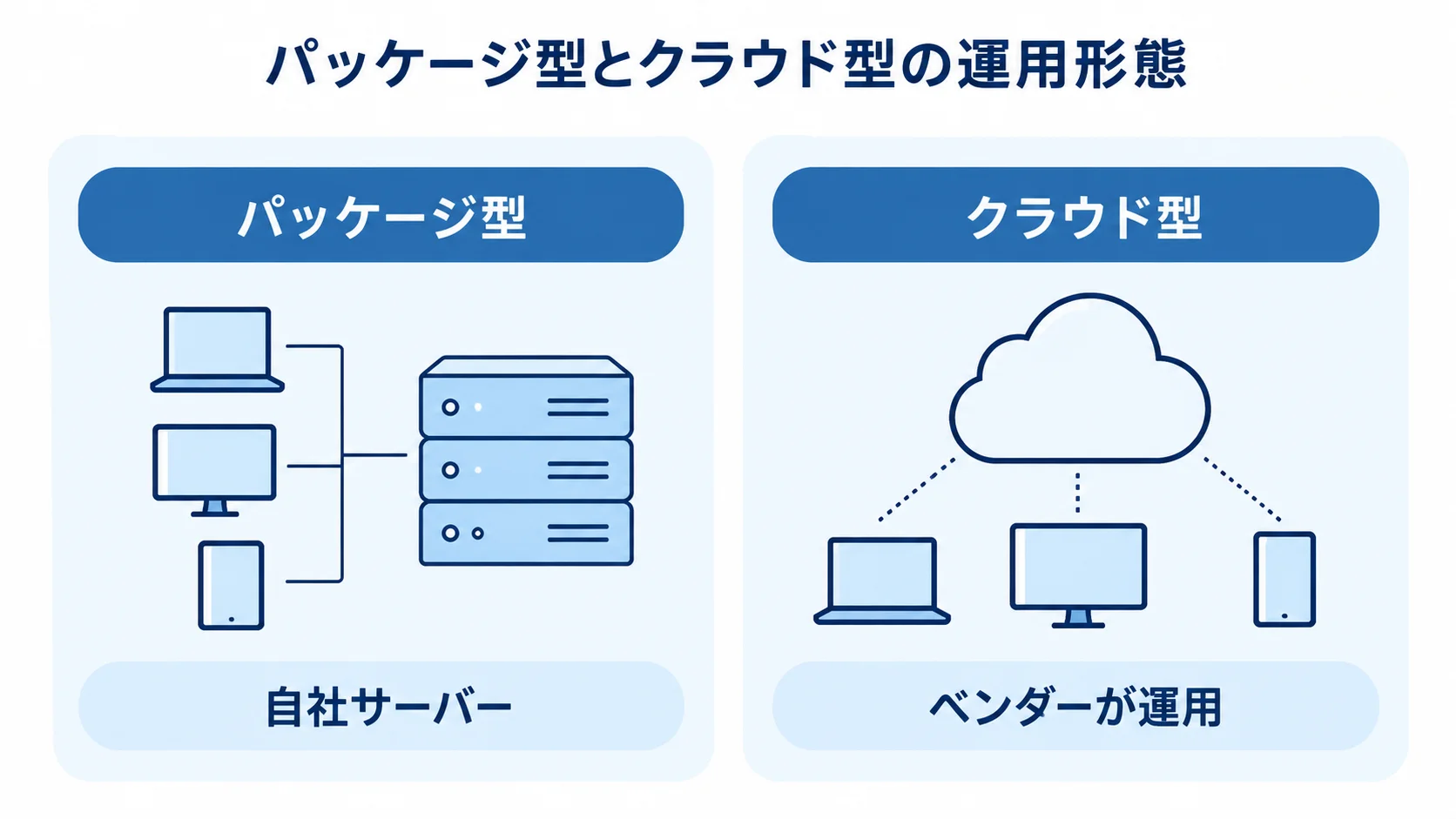 パッケージ型とクラウド型の運用形態の比較 パッケージ型の自社サーバー運用と、クラウド型のベンダー運用を左右で示した図。