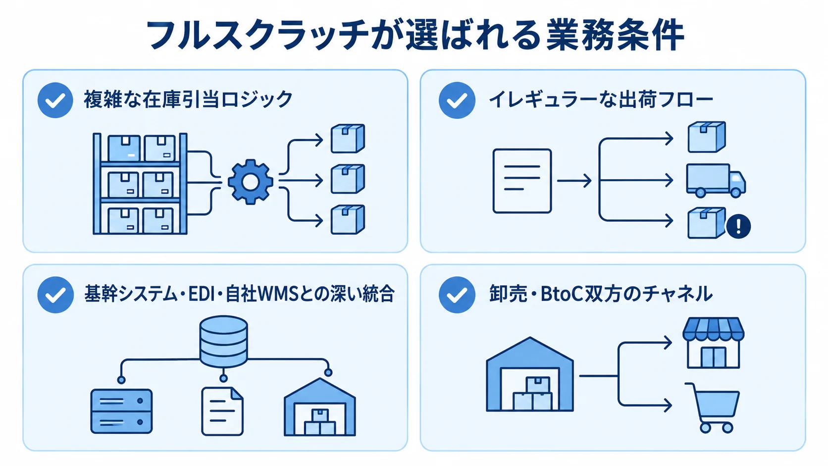 フルスクラッチが選ばれる業務条件の図解 フルスクラッチが適する4つの業務条件をチェックカードで示した図。