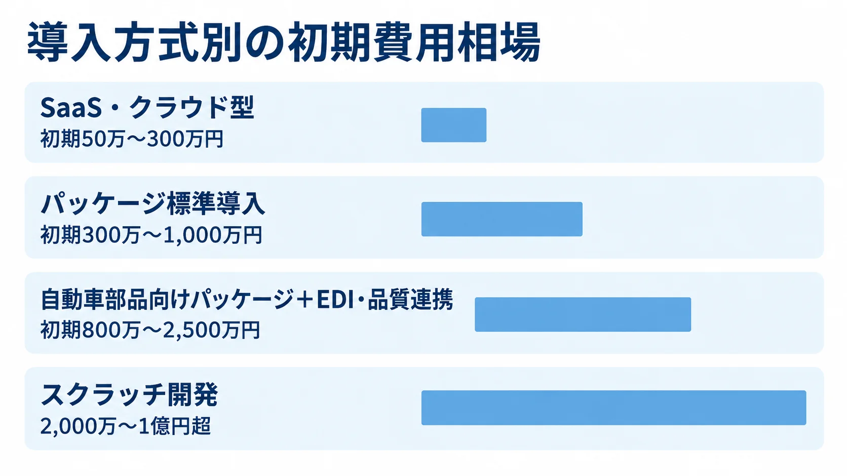 生産管理システムの導入方式別初期費用相場 4つの導入方式について、初期費用のレンジを横棒で並べた図解。