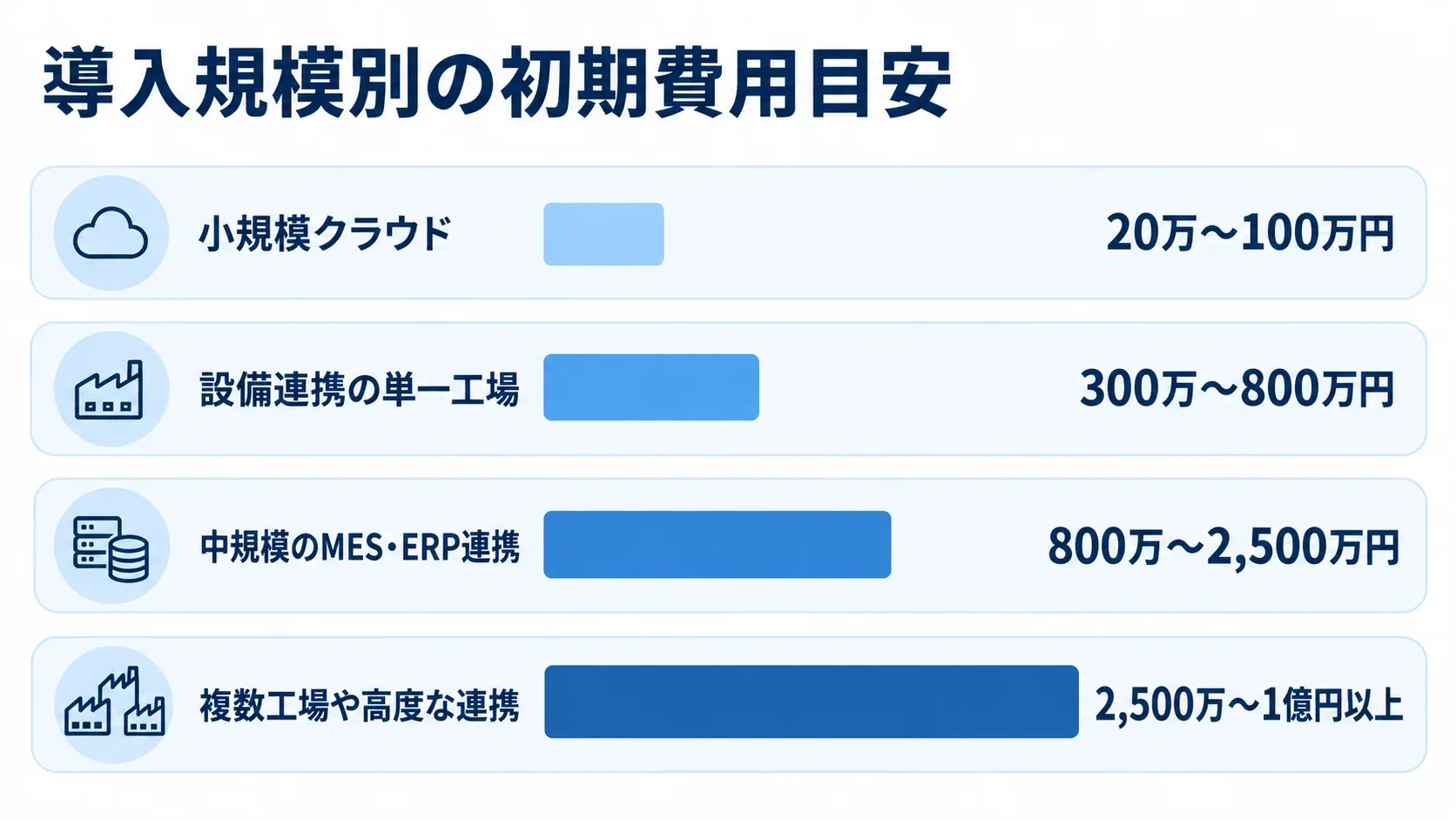 導入規模別に見る検査管理システムの初期費用 小規模クラウドから複数工場まで、導入規模ごとの検査管理システム初期費用を4本の横棒で比較した図。
