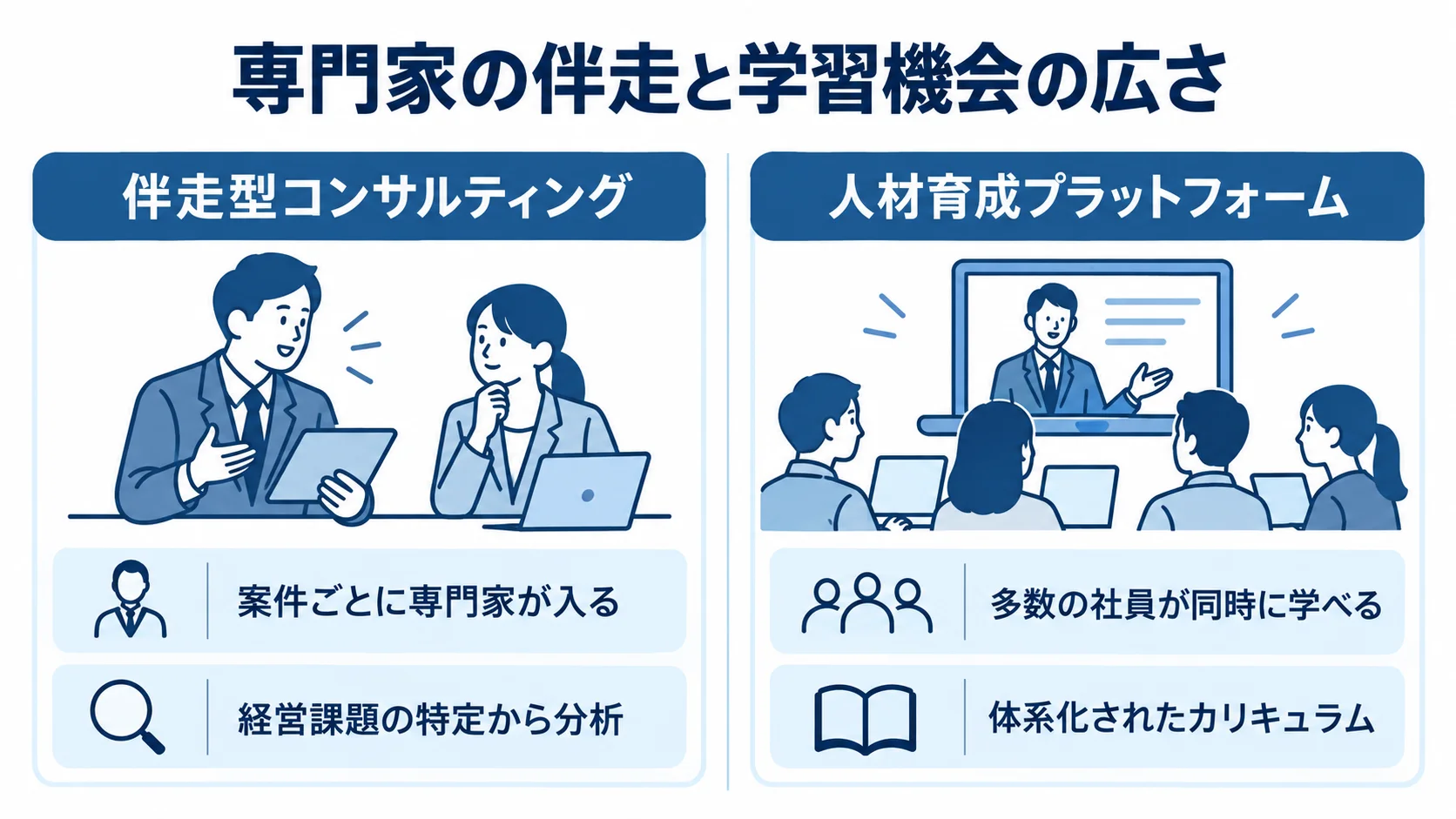 データサイエンスコンサルの伴走型と人材育成型の比較図 伴走型コンサルティングと人材育成プラットフォームを、関わり方と支援内容で左右に比べた図解。