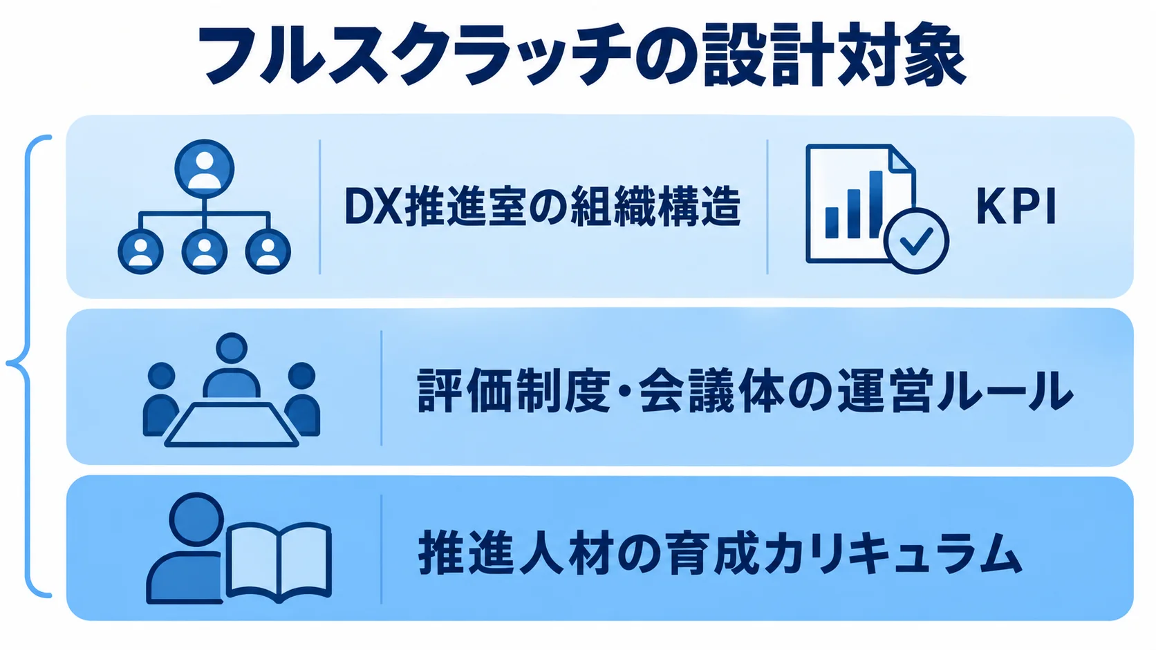 フルスクラッチで設計する組織の仕組み フルスクラッチの設計対象として、組織構造とKPI、評価制度と会議体、人材育成を3層で示す図。