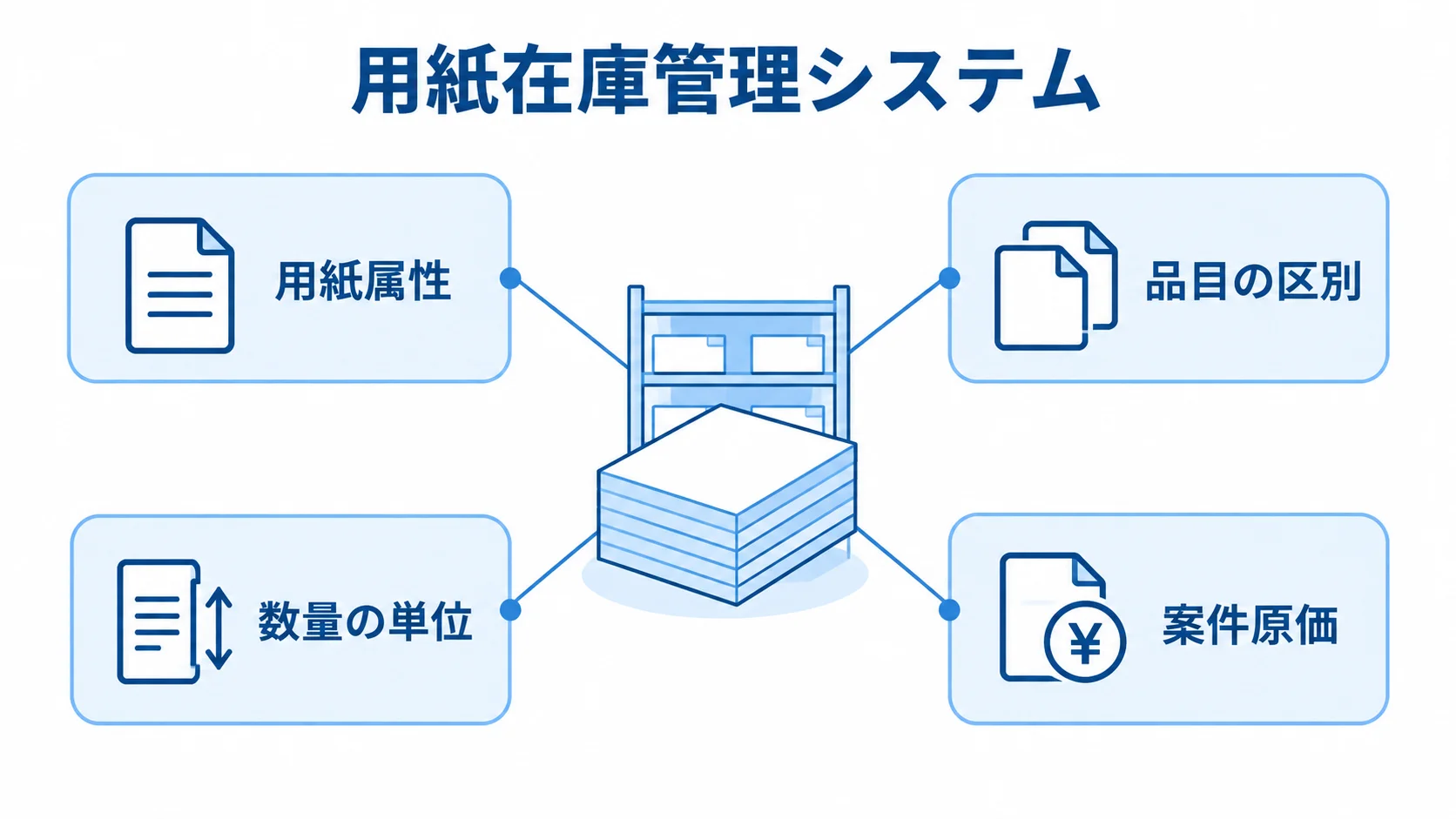 用紙在庫管理で扱う管理要素 用紙在庫管理システムを中央に置き、用紙属性、品目の区別、数量の単位、案件原価を注釈線で示した図
