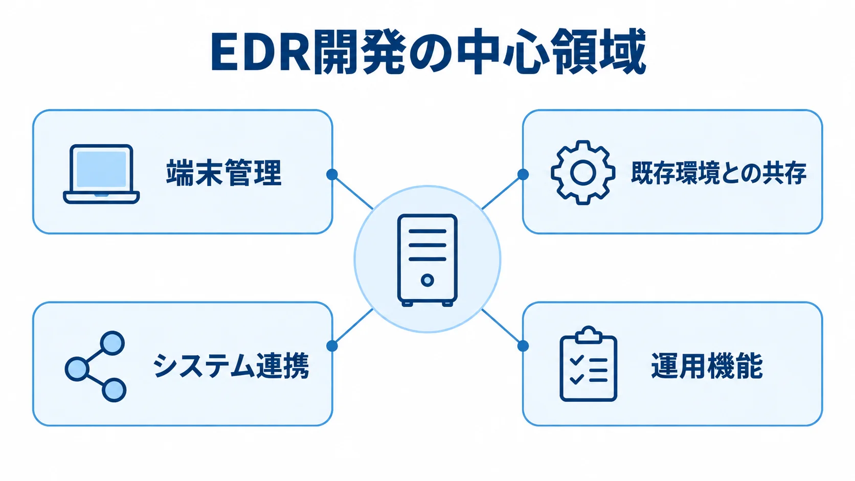 EDR開発で整える周辺機能の図 EDRを中心に、端末管理、既存環境との共存、システム連携、運用機能を周囲に示した図。