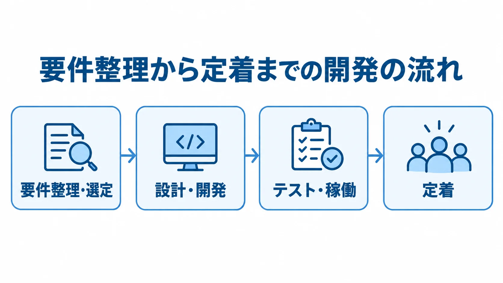 MakeShop開発を要件整理・選定から設計・開発、テスト・稼働、定着へ進める流れ図。