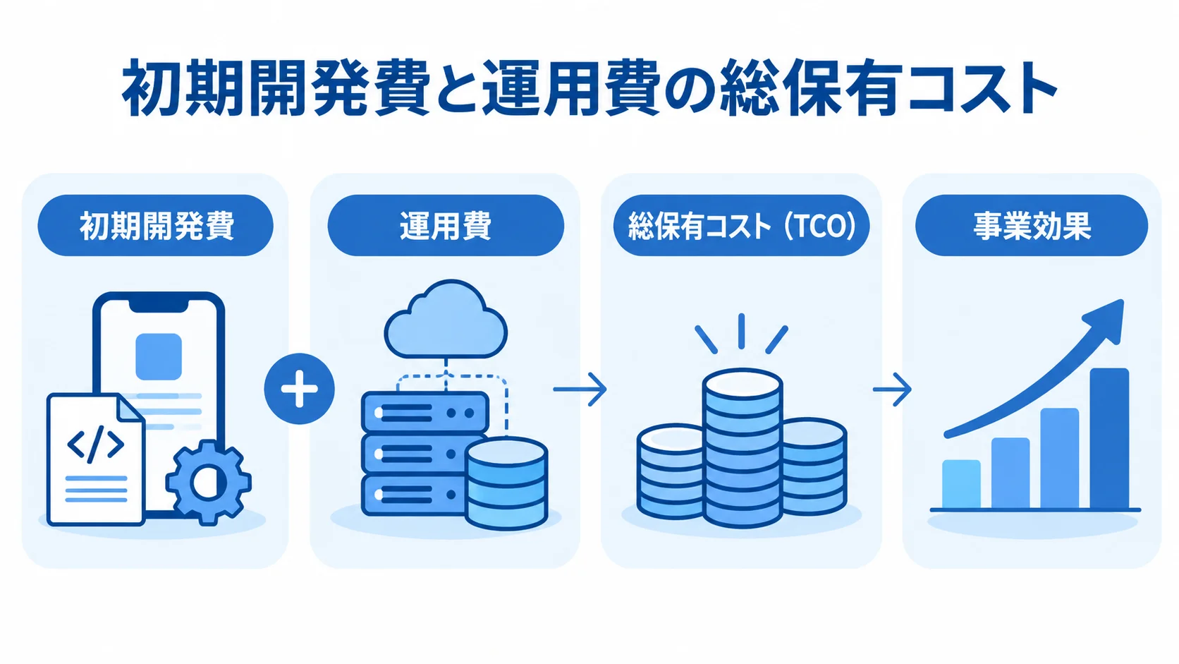 初期開発費と運用費から考える総保有コスト 初期開発費と運用費を合わせた総保有コストを事業効果と照らす図