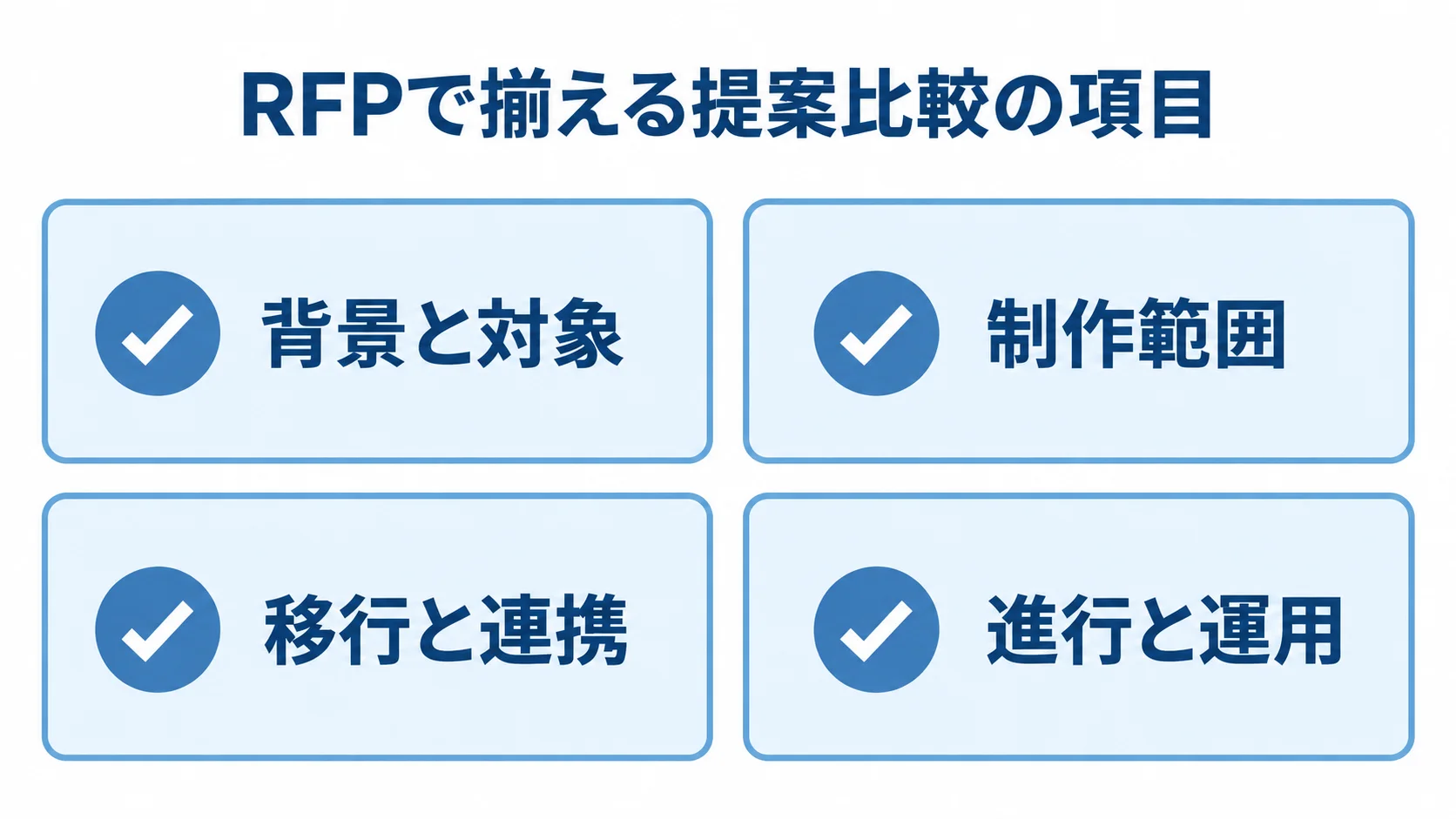 RFPで揃える背景と対象、制作範囲、移行と連携、進行と運用をカードで整理した図。