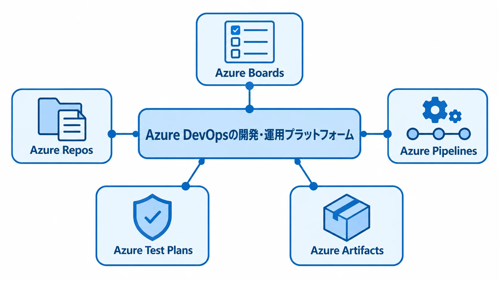 Azure DevOpsを支える5つのサービス Azure DevOpsを中心に、Boards、Repos、Pipelines、Test Plans、Artifactsを配置した図。