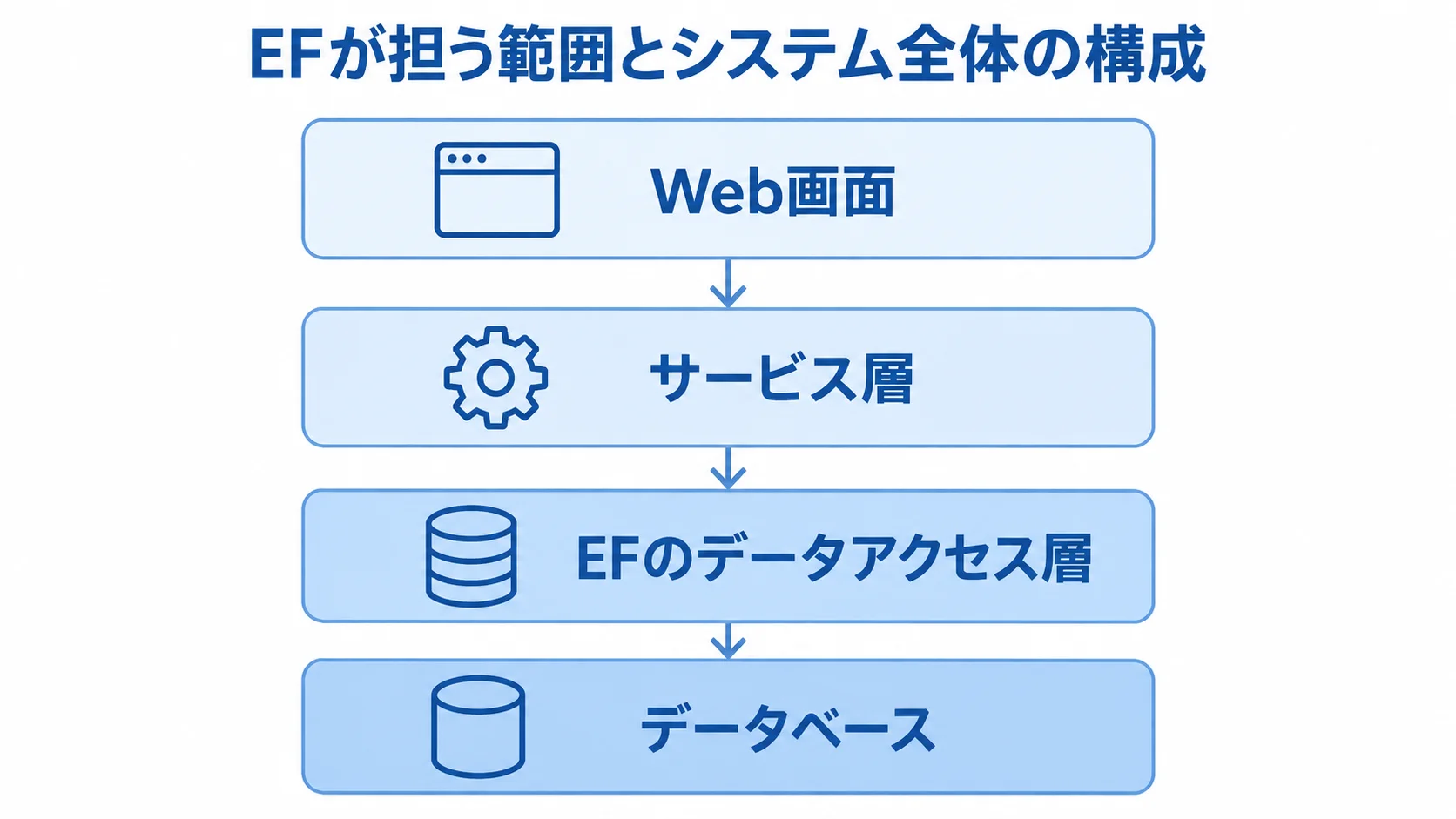 Entity Frameworkを含むシステム全体の4層構成 Web画面からデータベースまでのシステム構成を4層で示した図解。