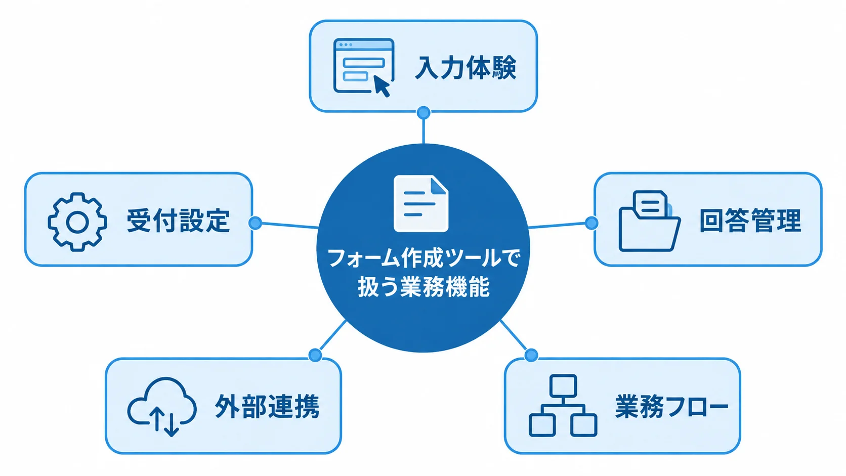 フォーム作成ツールで扱う業務機能を示す図 フォーム作成ツールを中心に、入力体験、受付設定、回答管理、外部連携、業務フローを示す図。