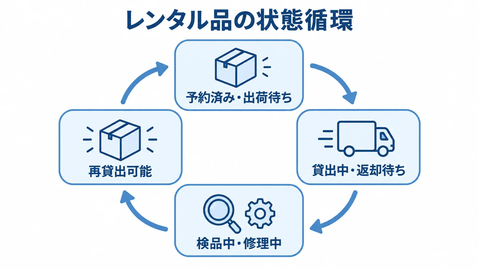 レンタル品の状態が循環する流れ 予約済みから貸出中、検品中・修理中を経て再貸出可能へ戻るレンタル品の状態循環図。