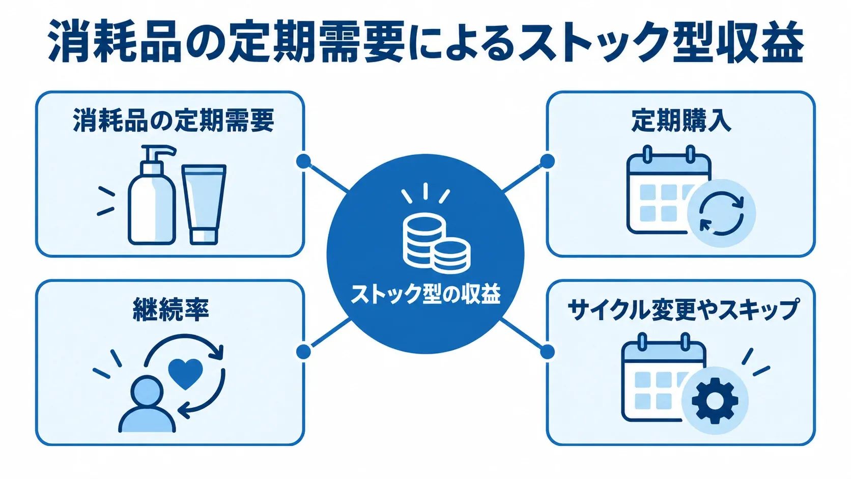 定期需要を継続収益につなぐ要素を示したハブ図 ストック型の収益を中心に、消耗品の定期需要や継続率を結び付けた図解