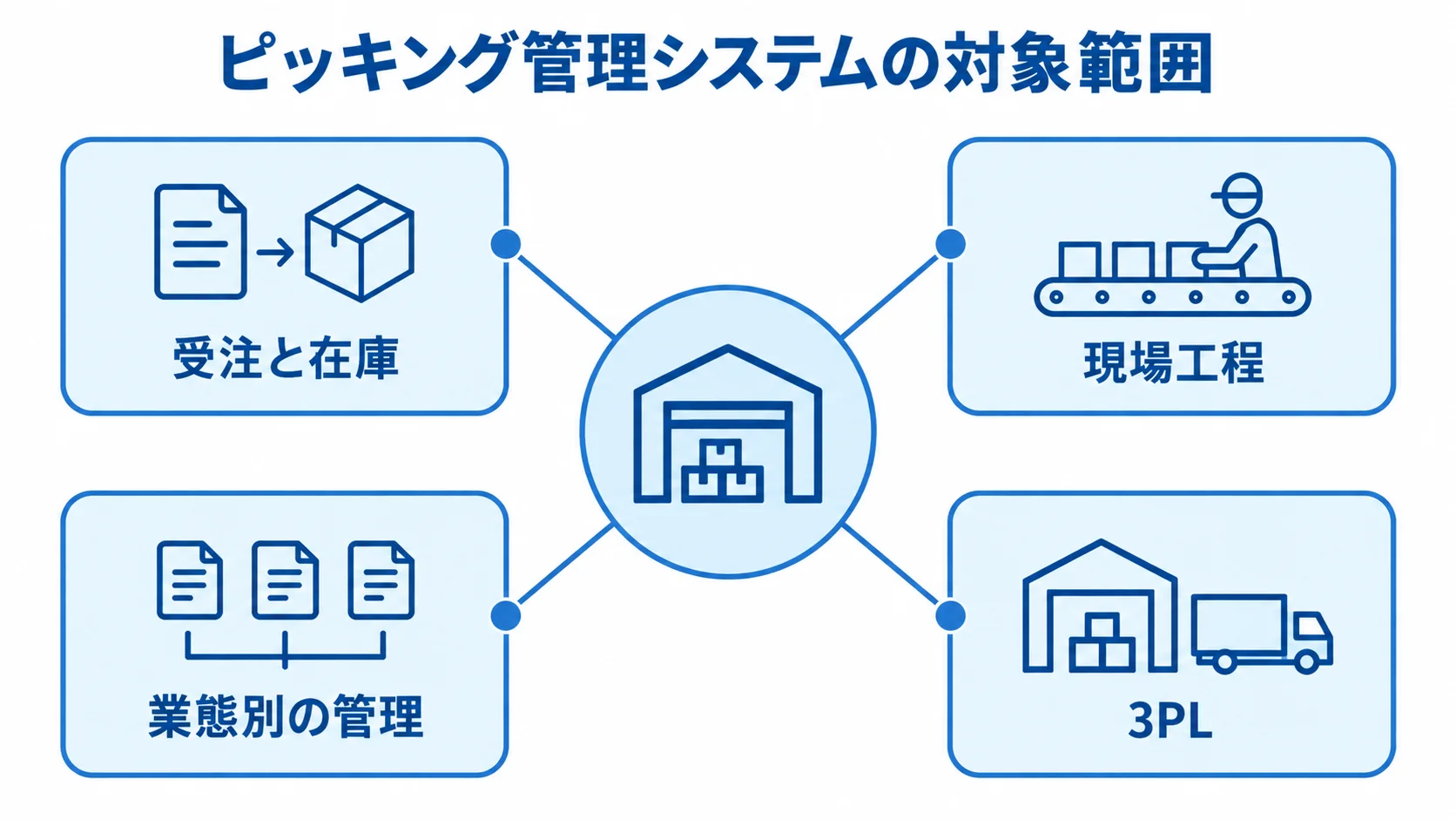 ピッキング管理システムの対象範囲を示す図 ピッキング管理システムを中心に、受注と在庫、現場工程、業態別の管理、3PLを放射状に示した図解。
