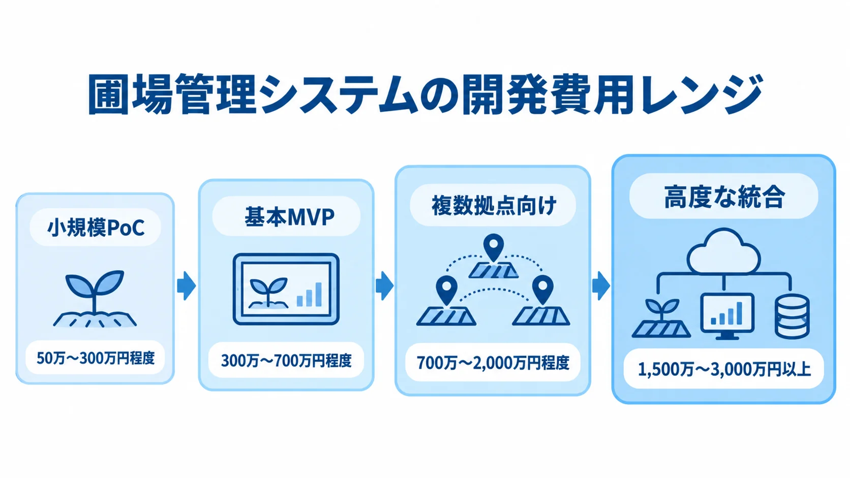 圃場管理システムの開発段階別費用レンジ 小規模PoCから高度な統合まで、圃場管理システムの4段階と推定開発費用帯を並べた図。