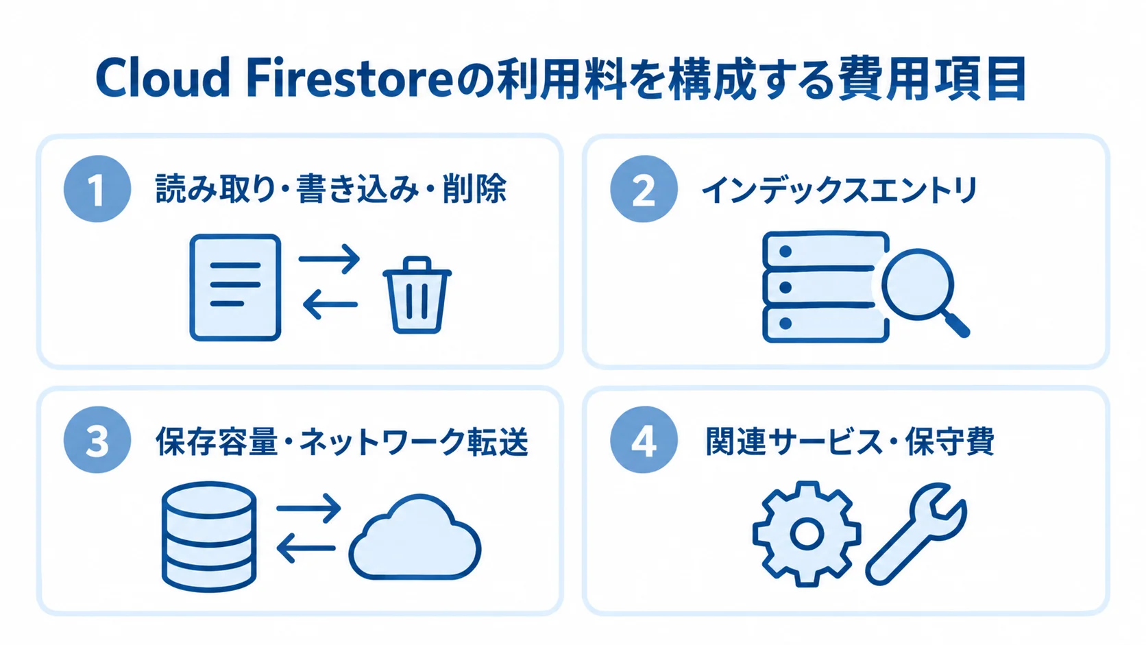 Cloud Firestore利用料とシステム全体の費用項目を並べた図 Cloud Firestoreの操作料、インデックス、保存・通信、関連サービスと保守費を4枚のカードで示す図。