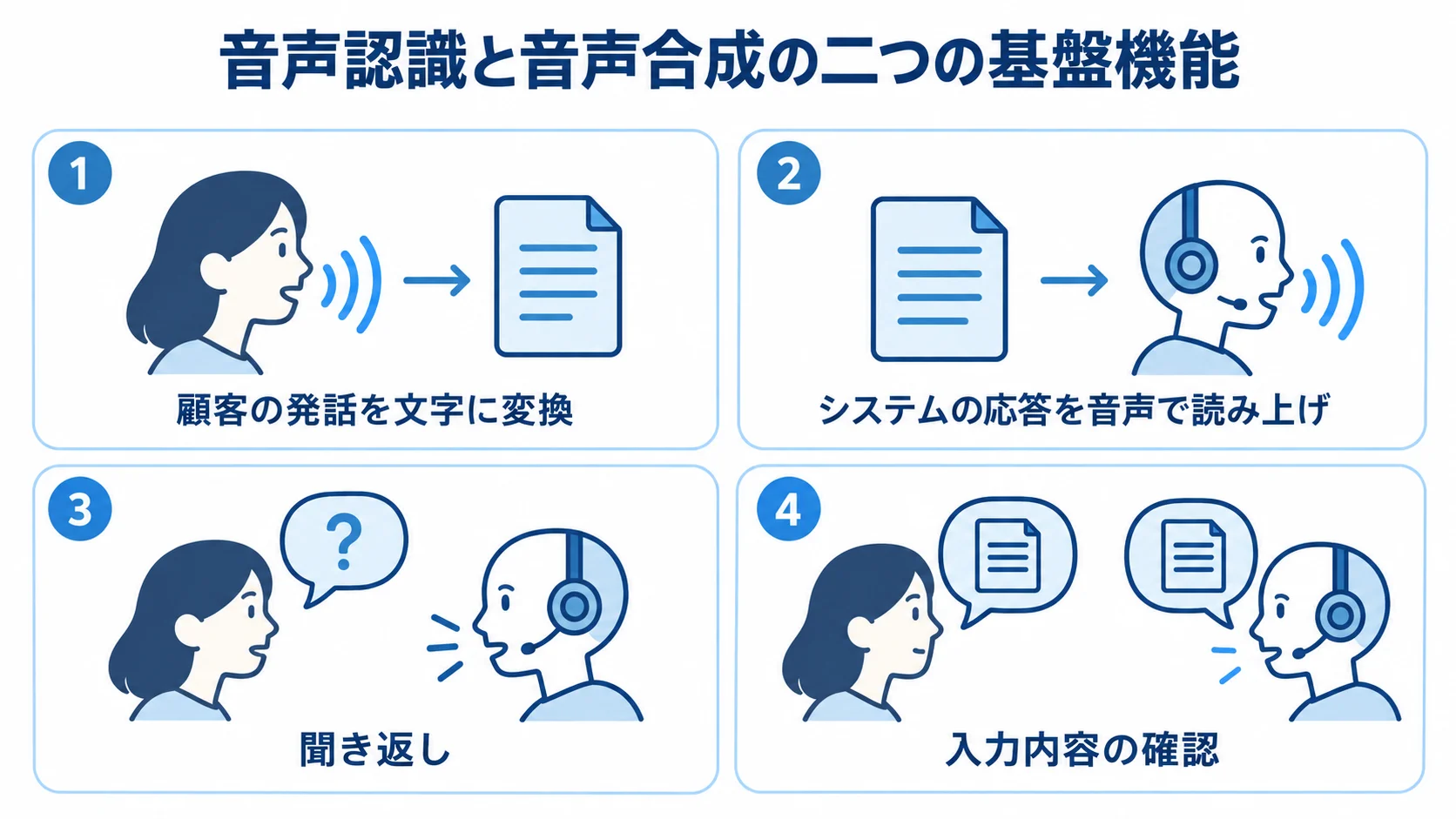 音声認識による文字変換と音声合成による読み上げ、聞き返しと入力内容の確認を示す4枚のパネル図。