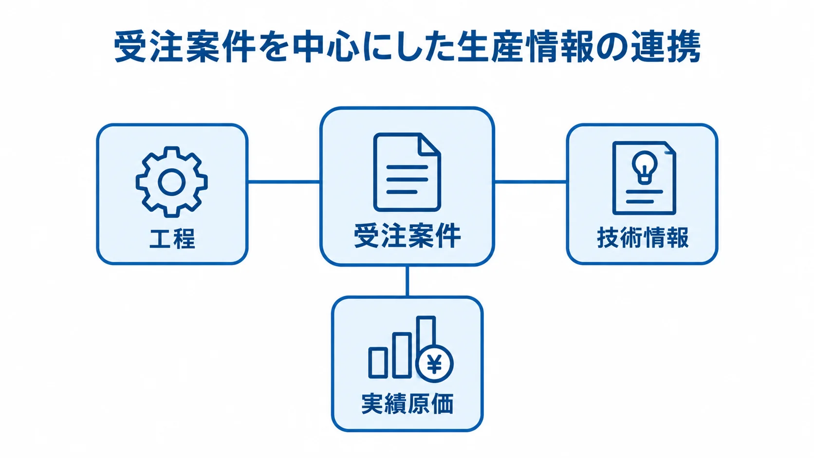 受注案件を起点にした生産情報の連携図 受注案件を中央に置き、工程、技術情報、実績原価をつないだハブ図