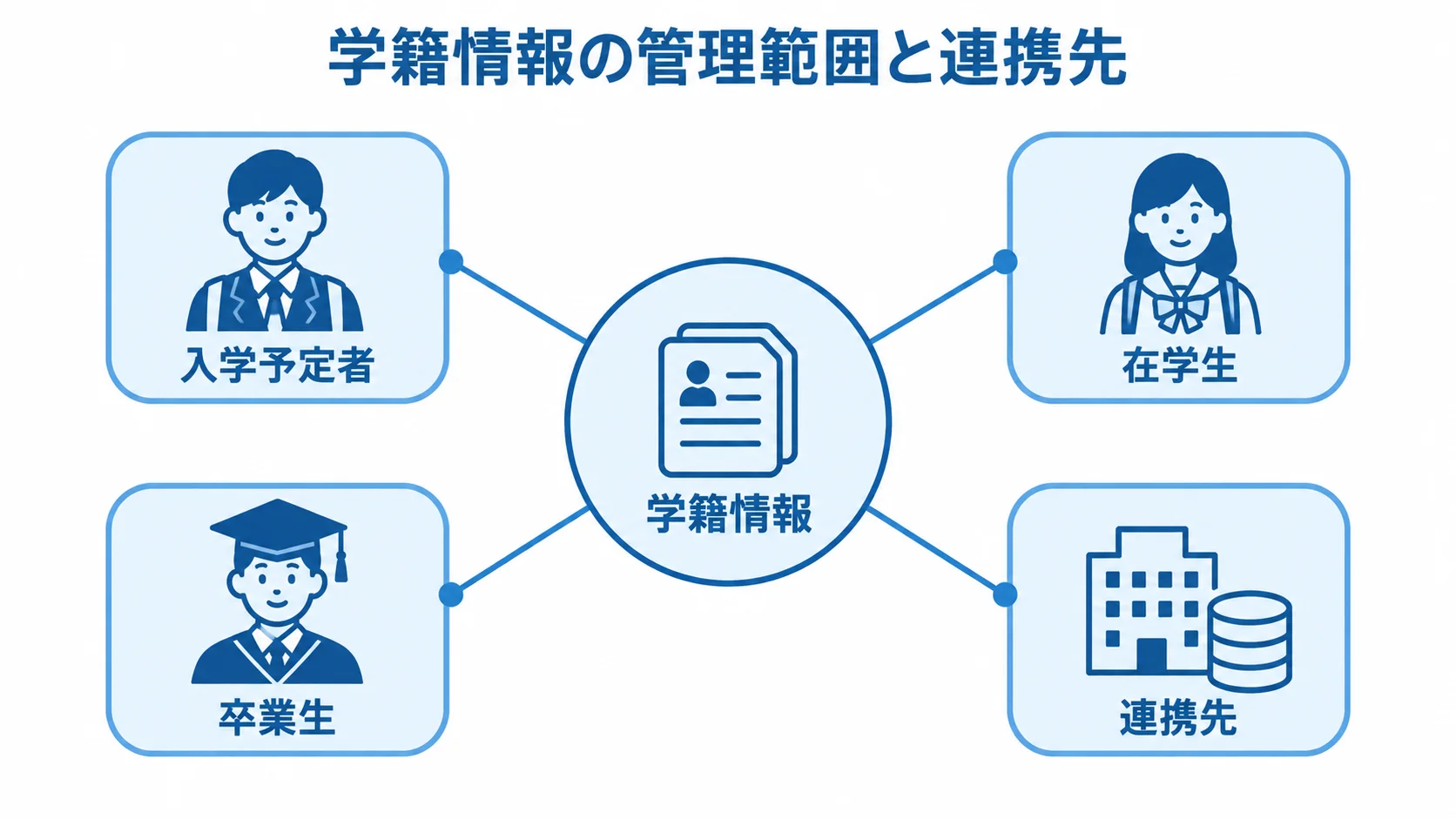 学籍情報の管理対象と連携先を示す図 学籍情報を中心に、入学予定者、在学生、卒業生、連携先を配置したハブ図。