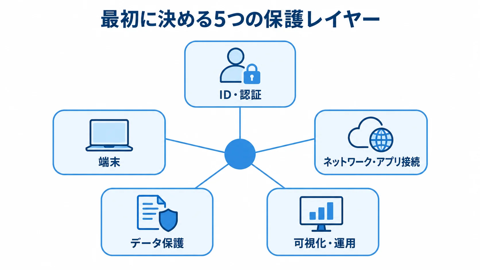 ゼロトラストの保護レイヤー ゼロトラストを支えるID・認証、端末、ネットワーク・アプリ接続、データ保護、可視化・運用の5レイヤーを示す図。