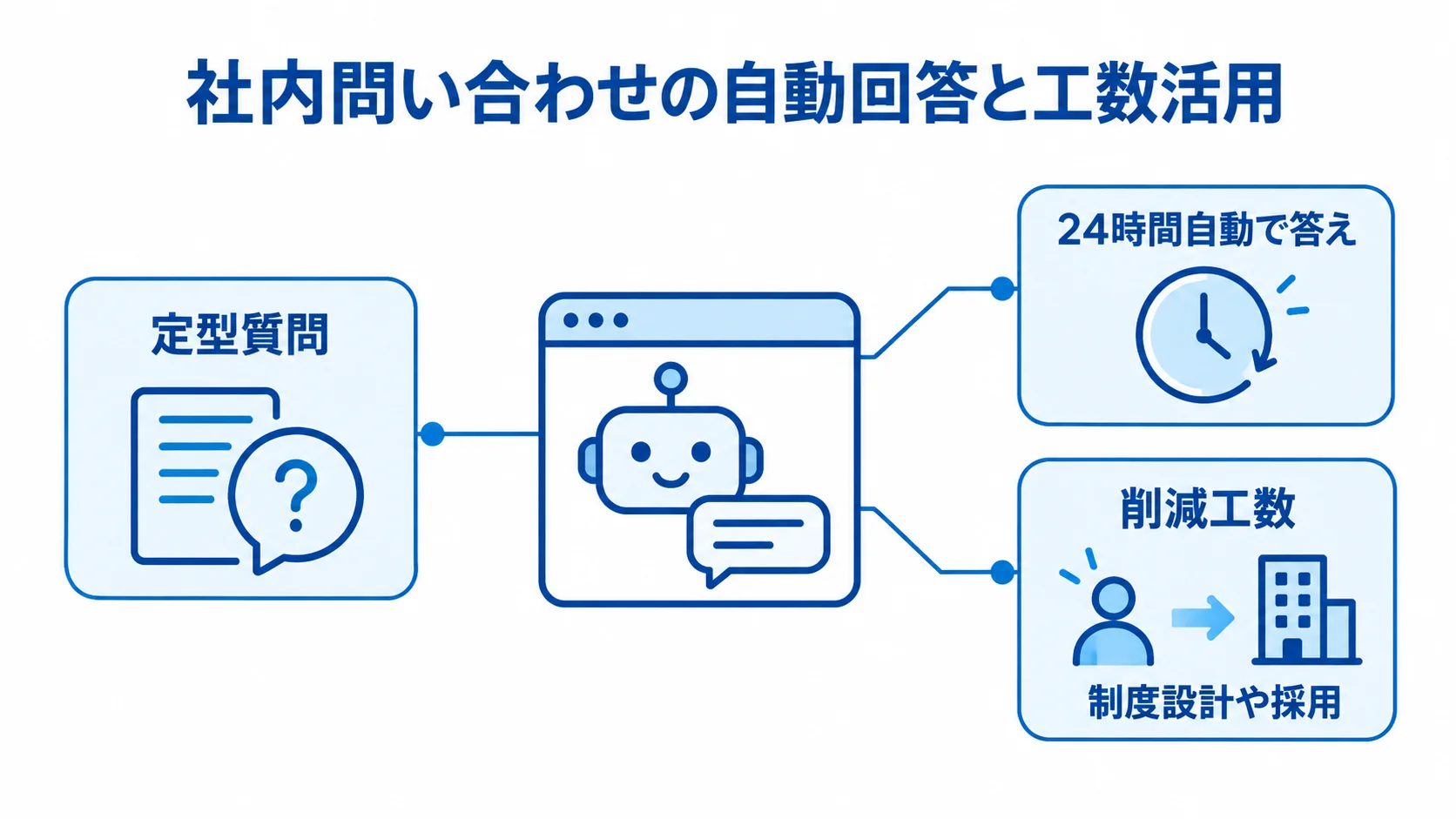 チャットボットが定型質問に24時間自動で答え、削減工数を制度設計や採用に活用する流れを示した図解。
