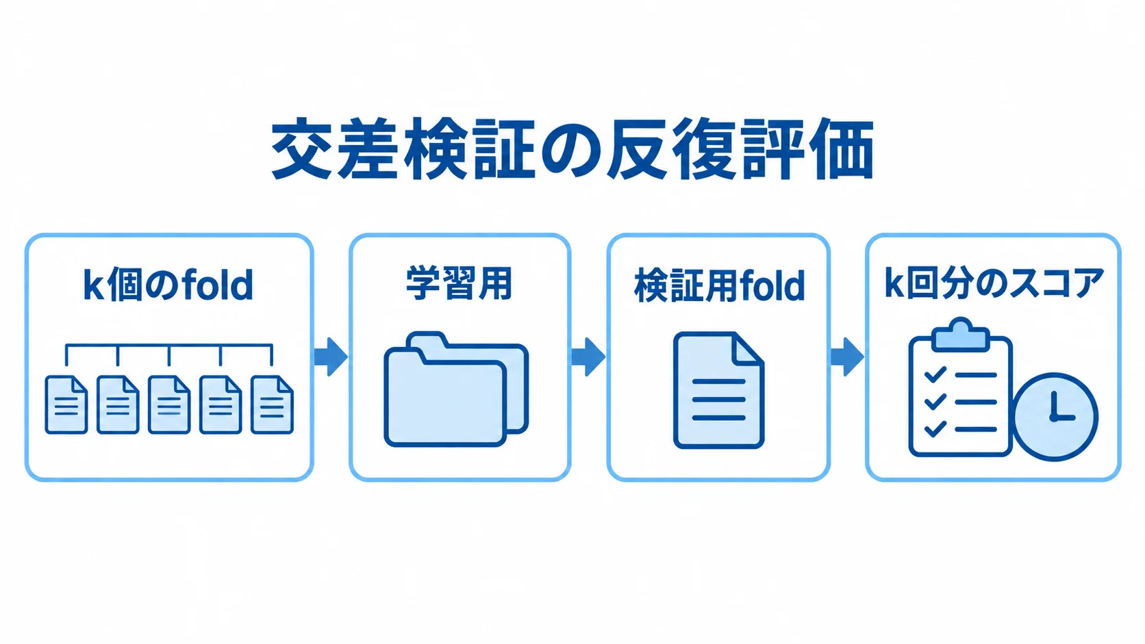 交差検証で学習用と検証用を入れ替える流れ k個のfoldから検証用を入れ替え、k回分のスコアを得る交差検証の流れ図。