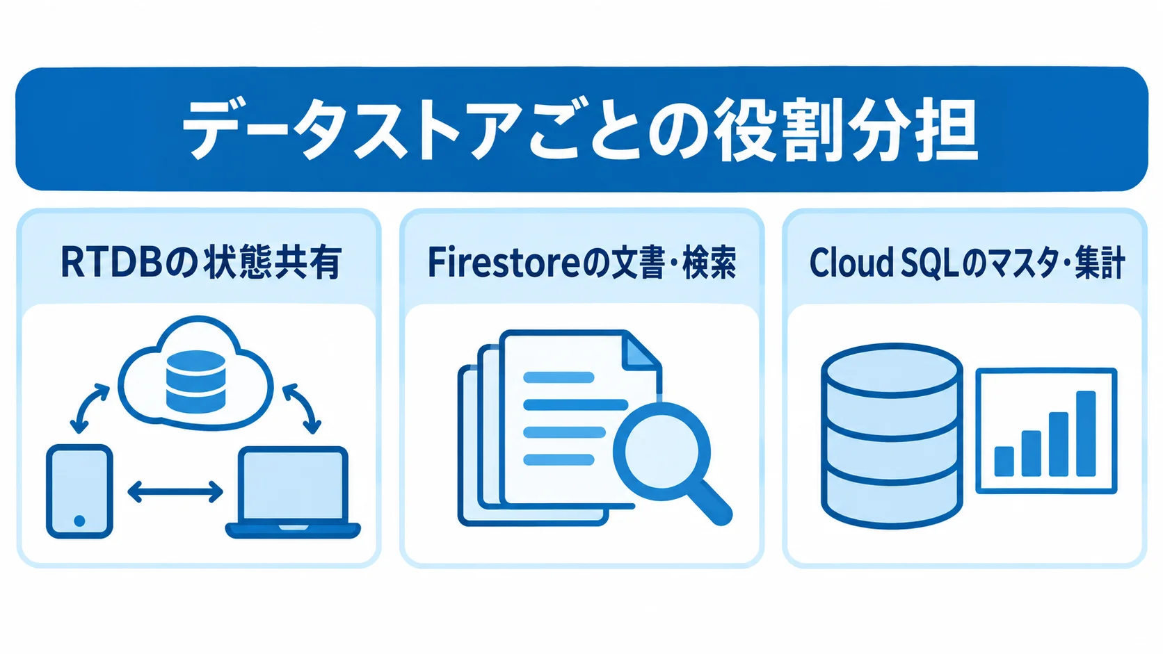 Firebaseのデータストアと役割分担 RTDB、Firestore、Cloud SQLの役割を3枚のパネルで示した図解