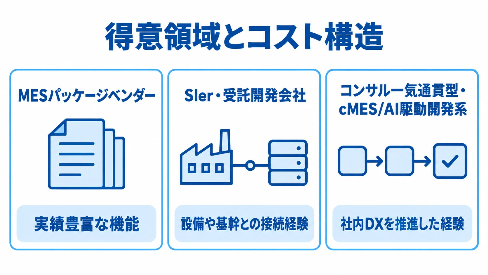 発注先タイプごとの得意領域 MESパッケージベンダー、SIer・受託開発会社、コンサル一気通貫型・cMES/AI駆動開発系の特徴を並べた図。