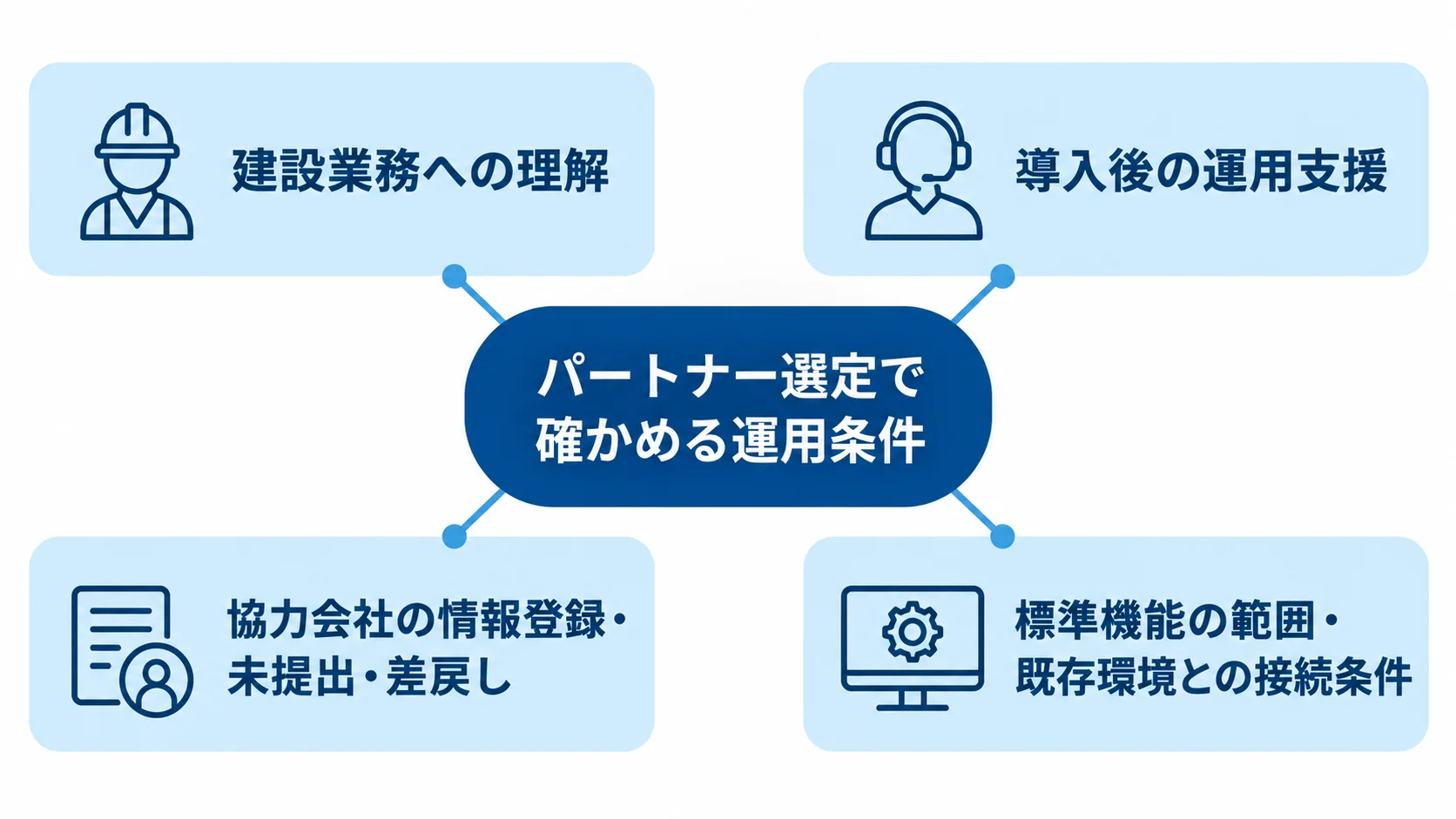 施工体制台帳システムのパートナー選定で確認する運用条件 パートナー選定で確かめる建設業務への理解や運用支援、協力会社の利用、接続条件を示す図解。