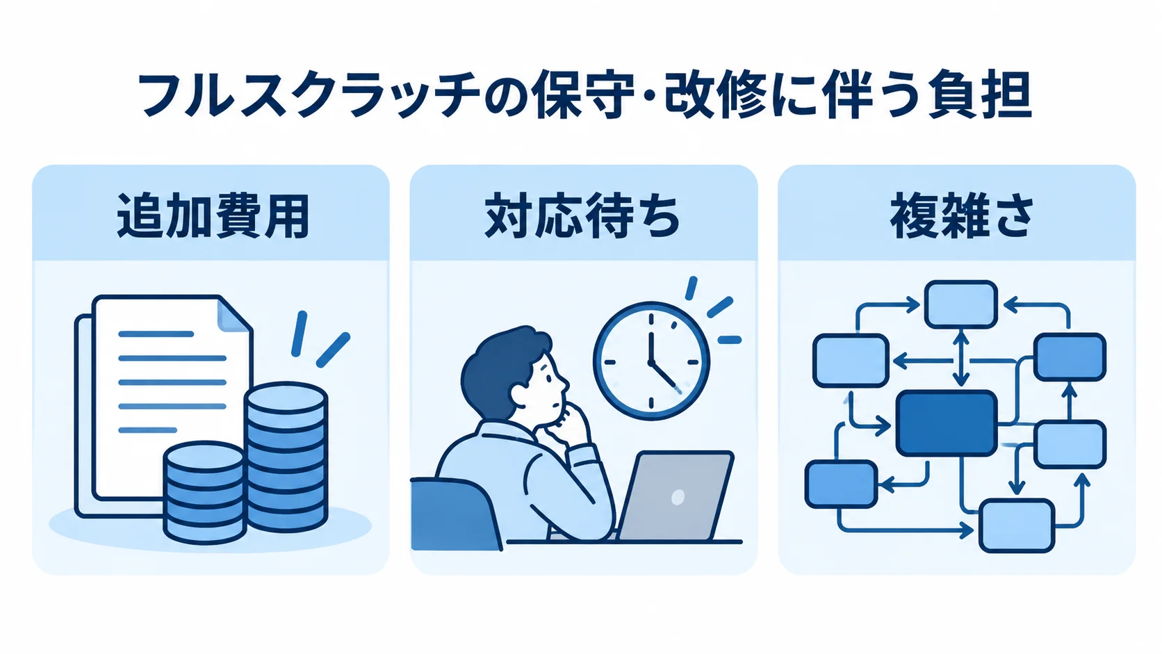 フルスクラッチの保守・改修に伴う負担を示す図 フルスクラッチの保守・改修に伴う追加費用、対応待ち、複雑さを3枚のパネルで示す図。