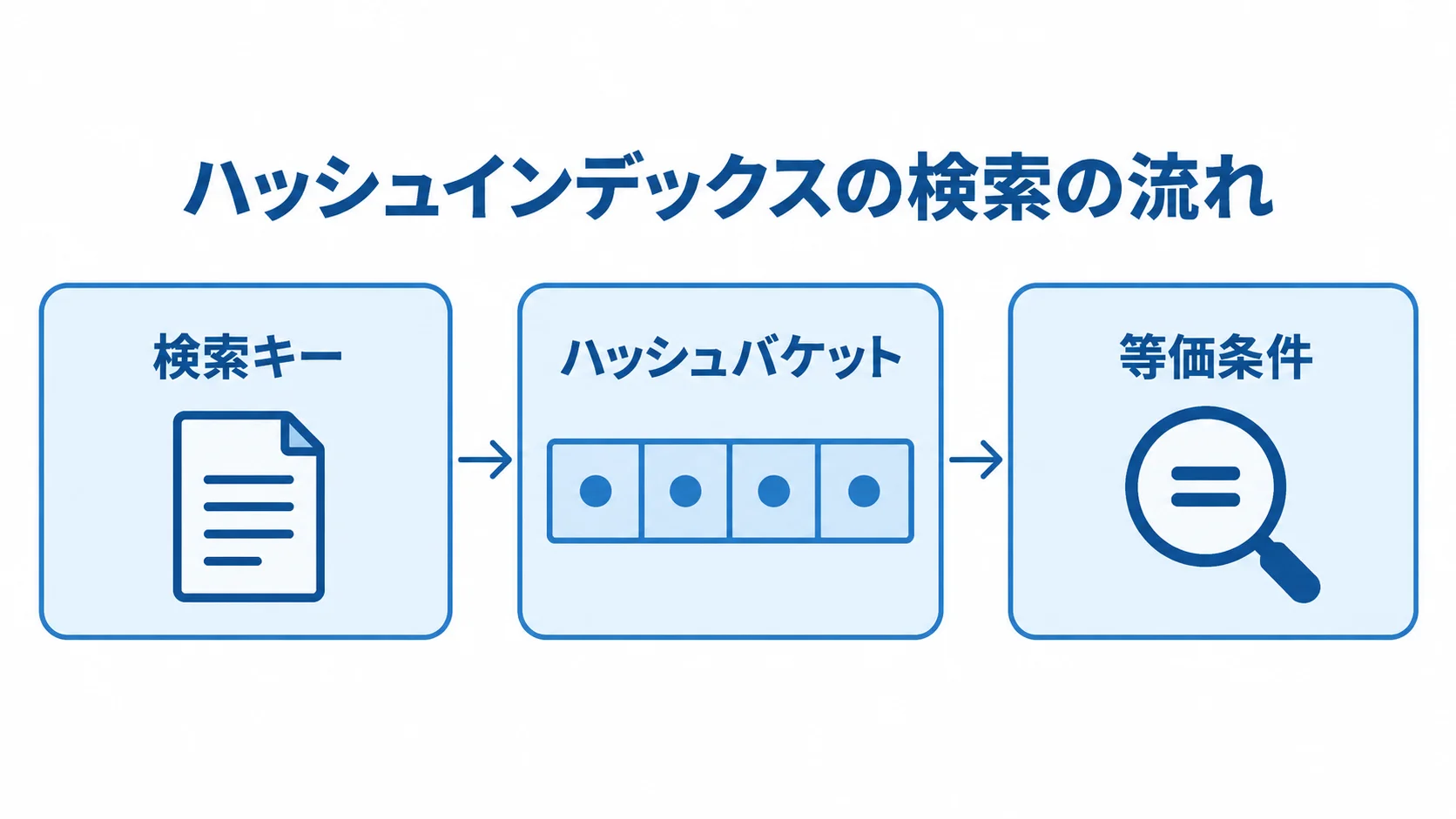 ハッシュインデックスの検索キーと等価条件の関係を示す図 検索キーをハッシュバケットへ割り当て、等価条件で探す流れを示した図。