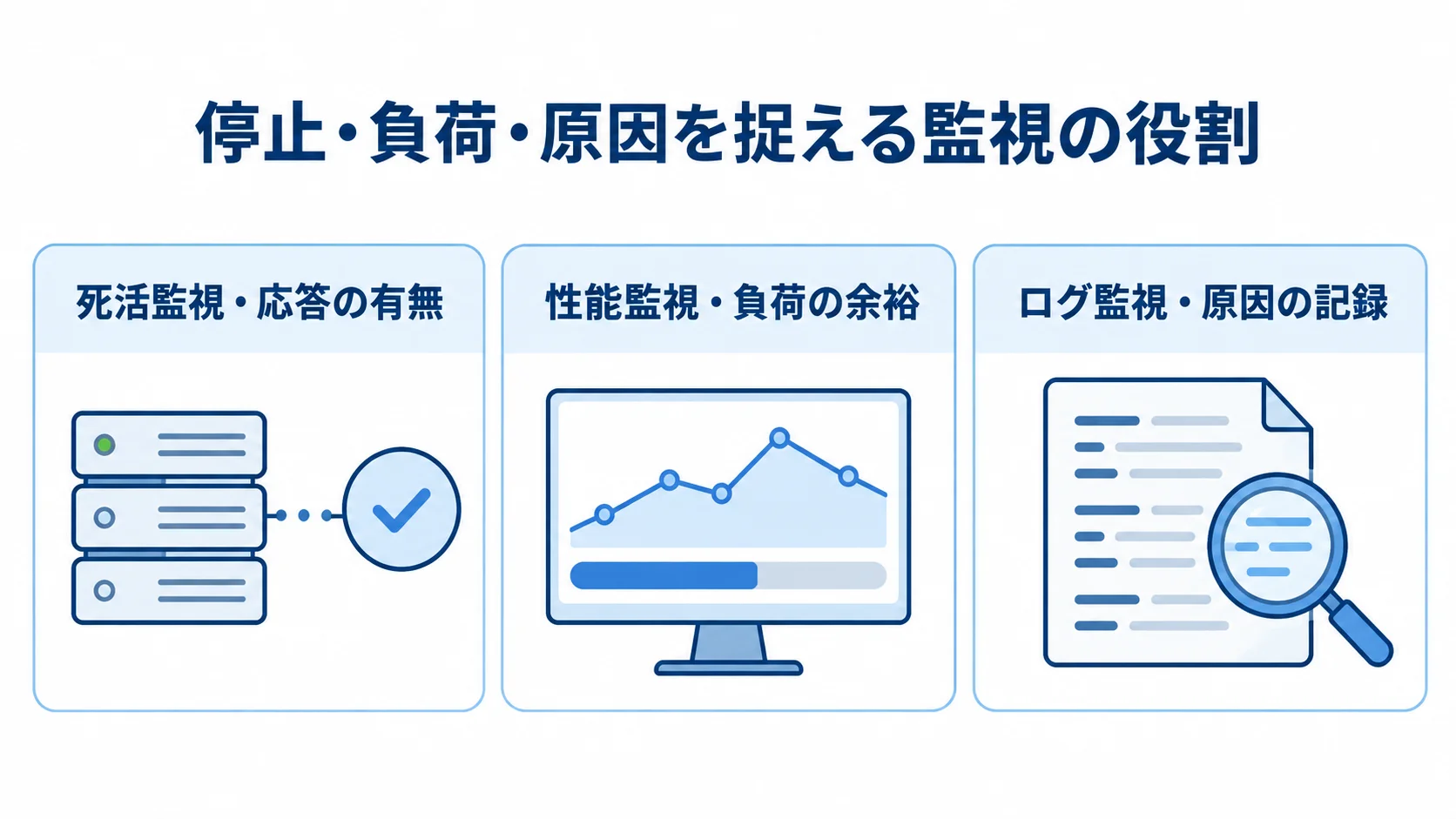 死活監視・性能監視・ログ監視の役割分担を示す図 死活監視・性能監視・ログ監視を、応答の有無・負荷の余裕・原因の記録で整理した3枚のカード図。