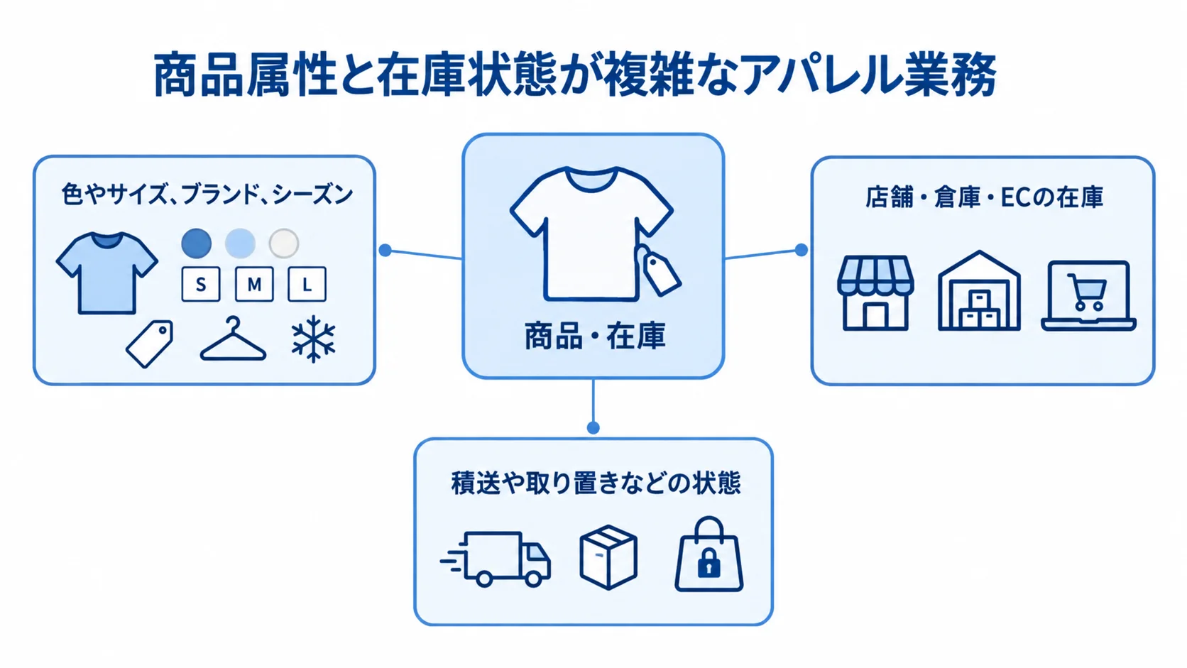 アパレル業務の商品属性と在庫状態を整理した図 商品・在庫を中心に、色やサイズ、ブランド、シーズンと、店舗・倉庫・ECの在庫、積送や取り置きの状態を示す図。