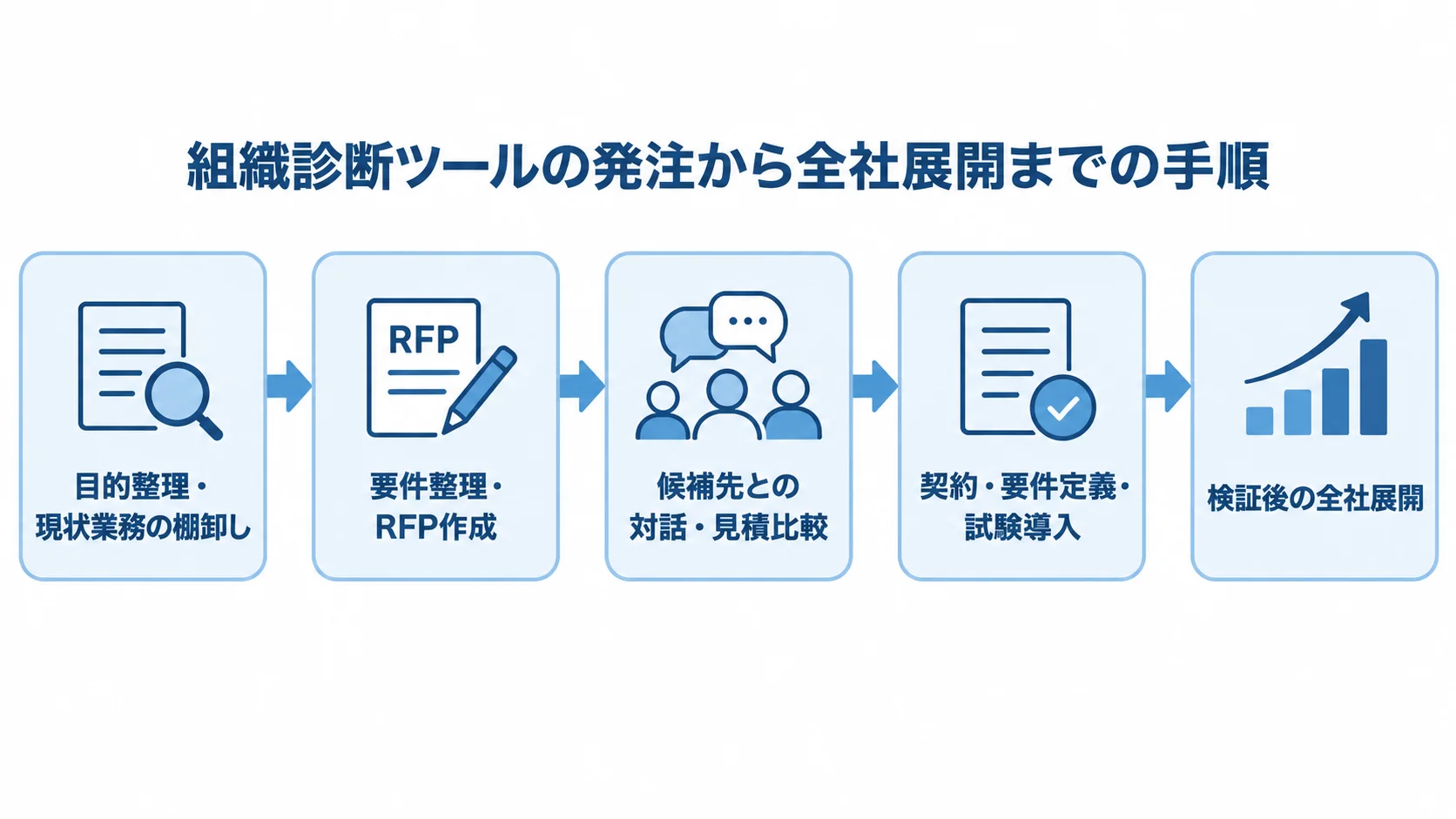目的整理からRFP作成、見積比較、試験導入を経て全社展開する流れを示した図。