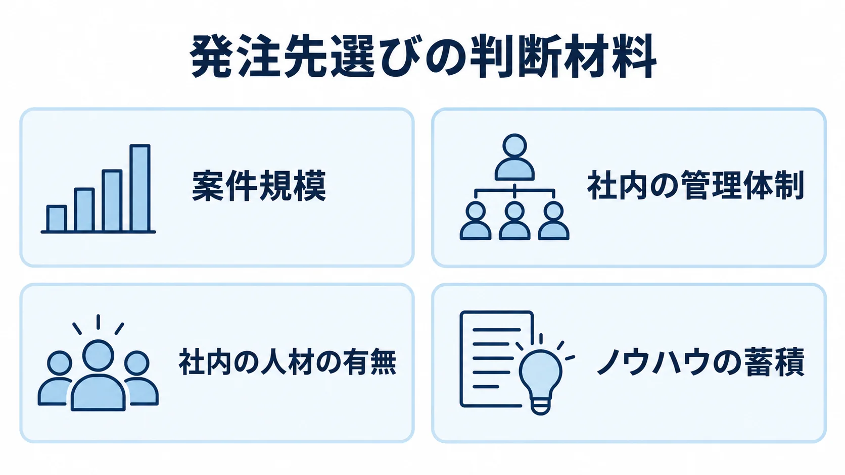 販売管理システム開発の発注先選びで見る判断材料を示す図 発注先選びで見る案件規模、社内の管理体制、人材の有無、ノウハウの蓄積をパネルで示した図解