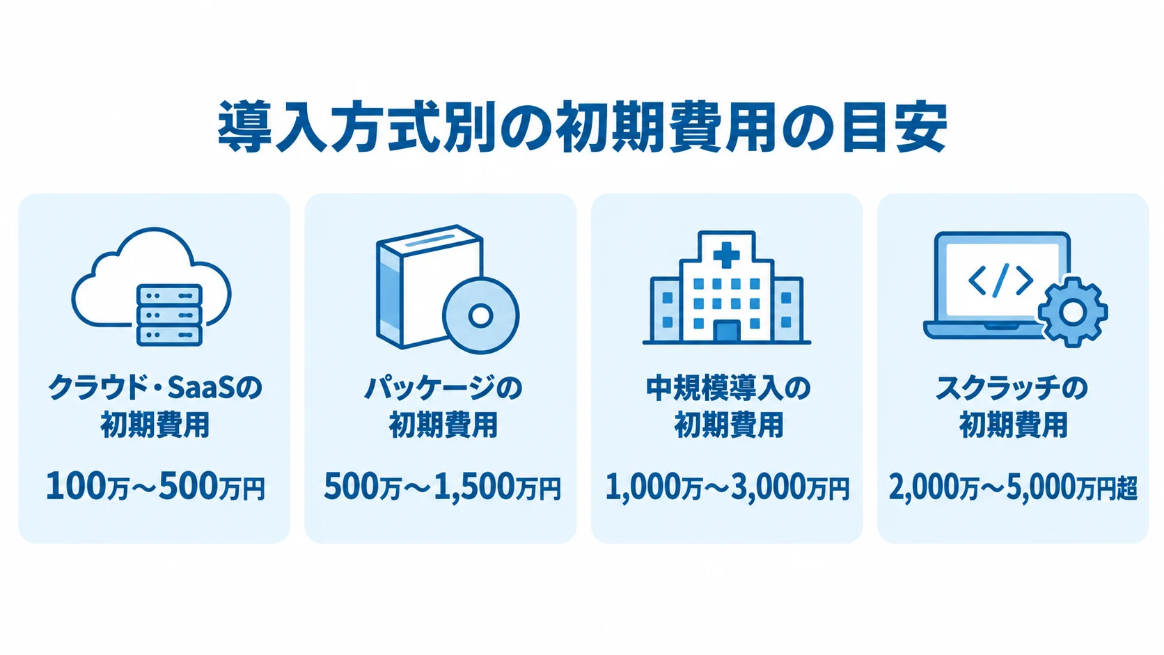 医療材料管理システムの導入方式別初期費用の目安を示す図 クラウド・SaaS、パッケージ、中規模導入、スクラッチの初期費用の推定幅を4枚のパネルで示した図。